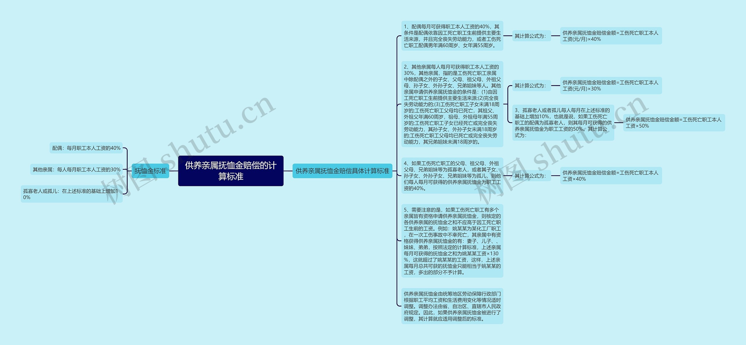 供养亲属抚恤金赔偿的计算标准思维导图