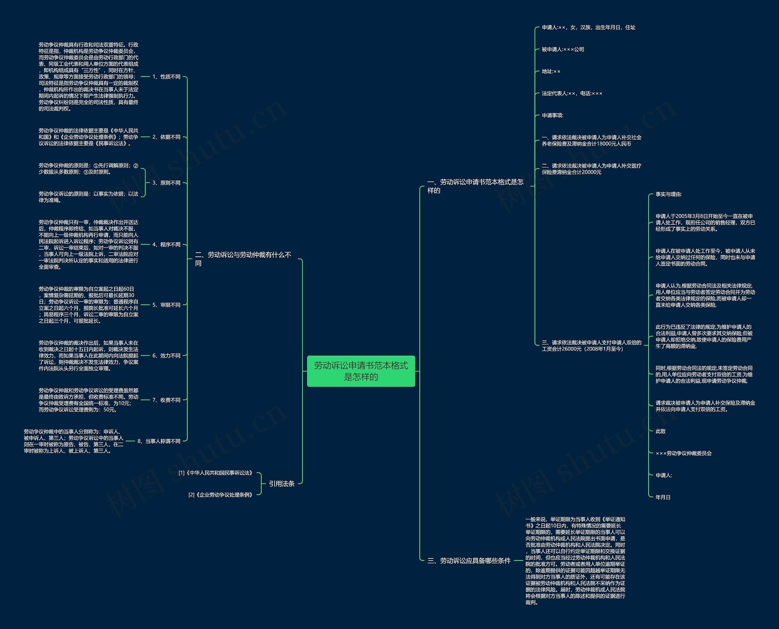 劳动诉讼申请书范本格式是怎样的思维导图