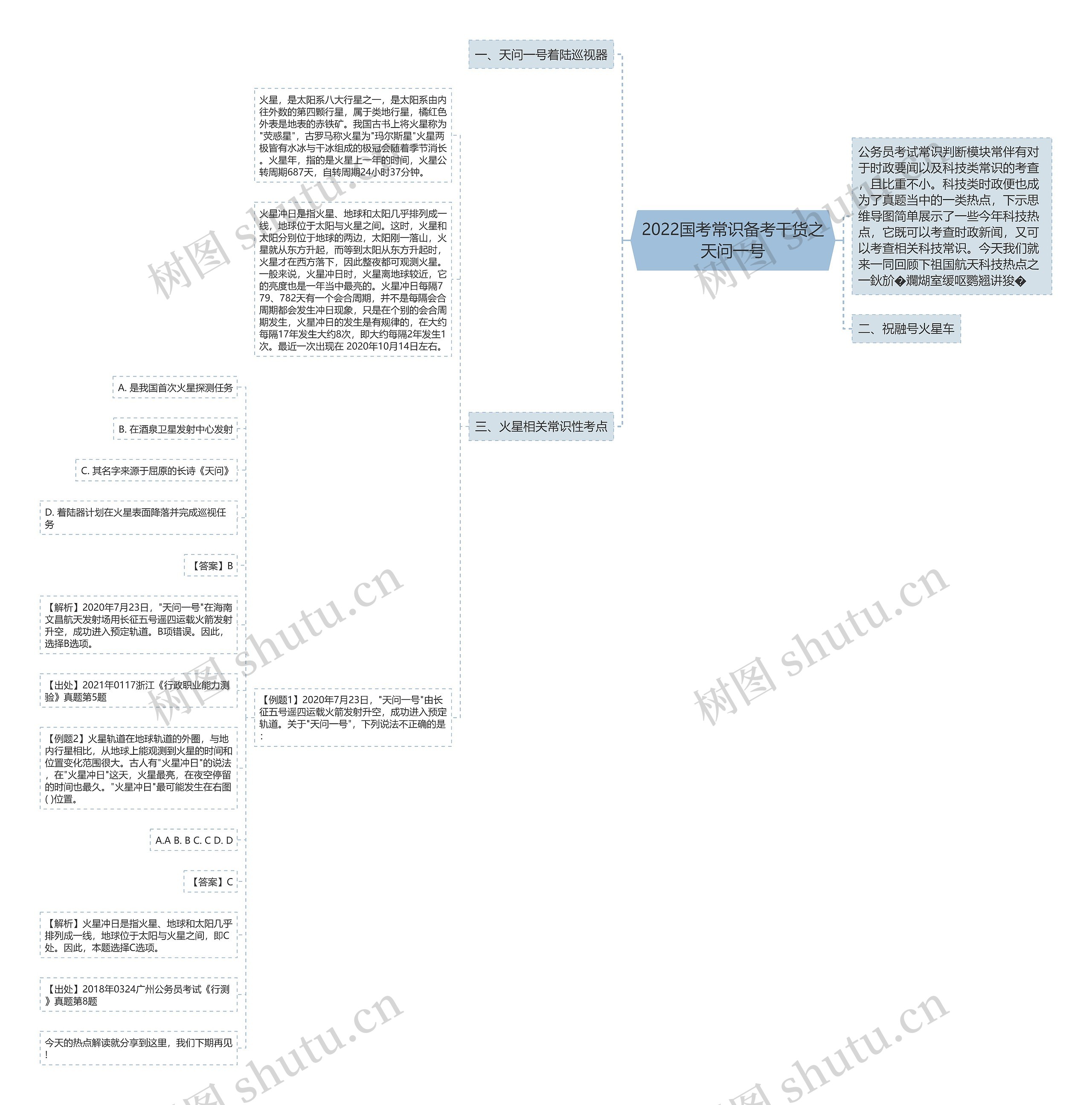 2022国考常识备考干货之天问一号思维导图