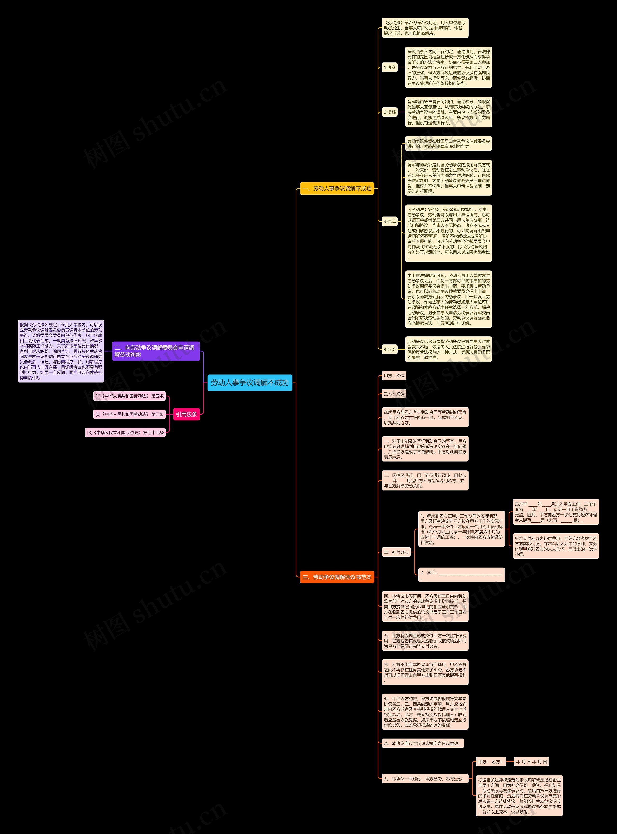 劳动人事争议调解不成功思维导图