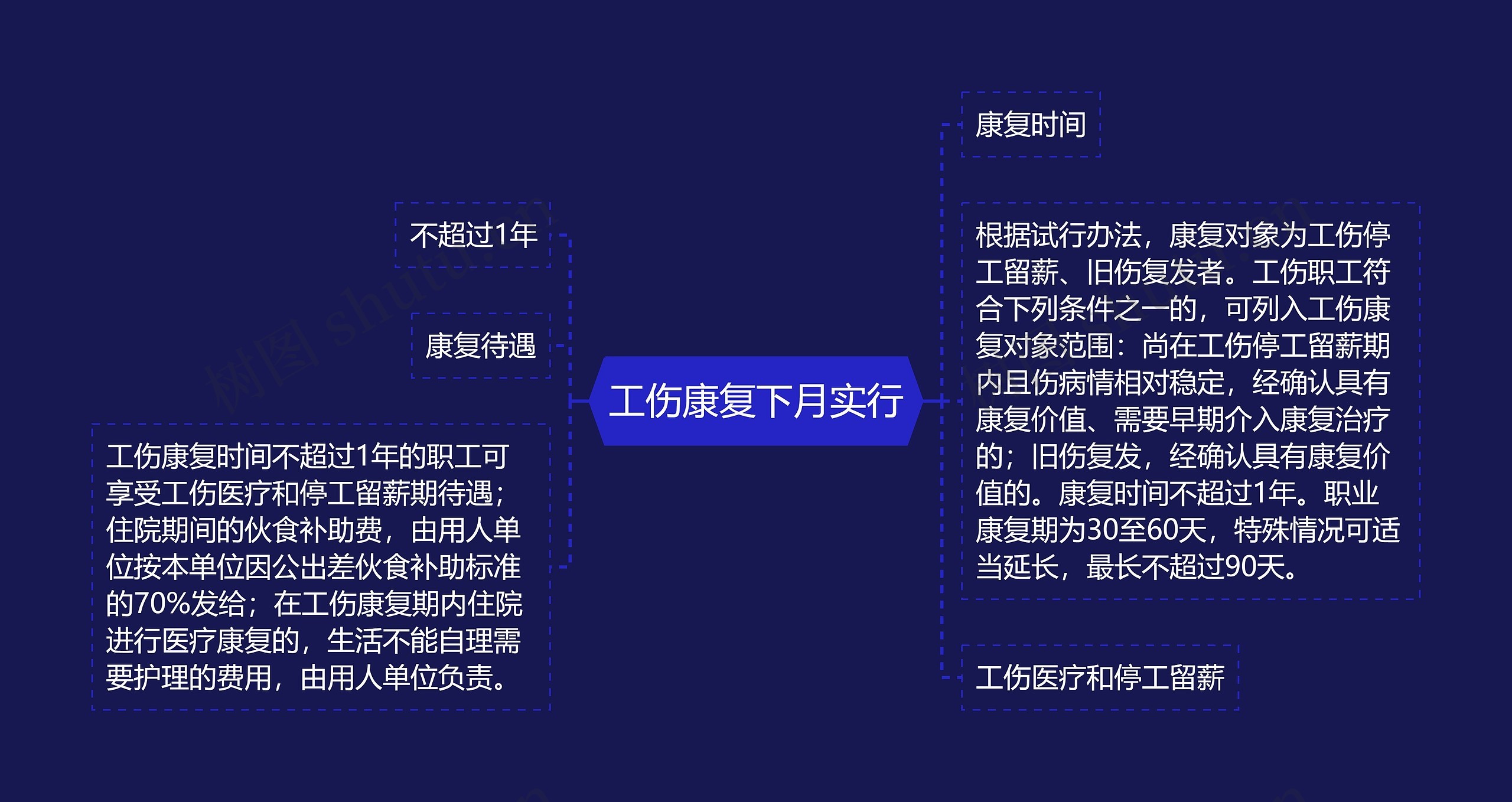 工伤康复下月实行思维导图