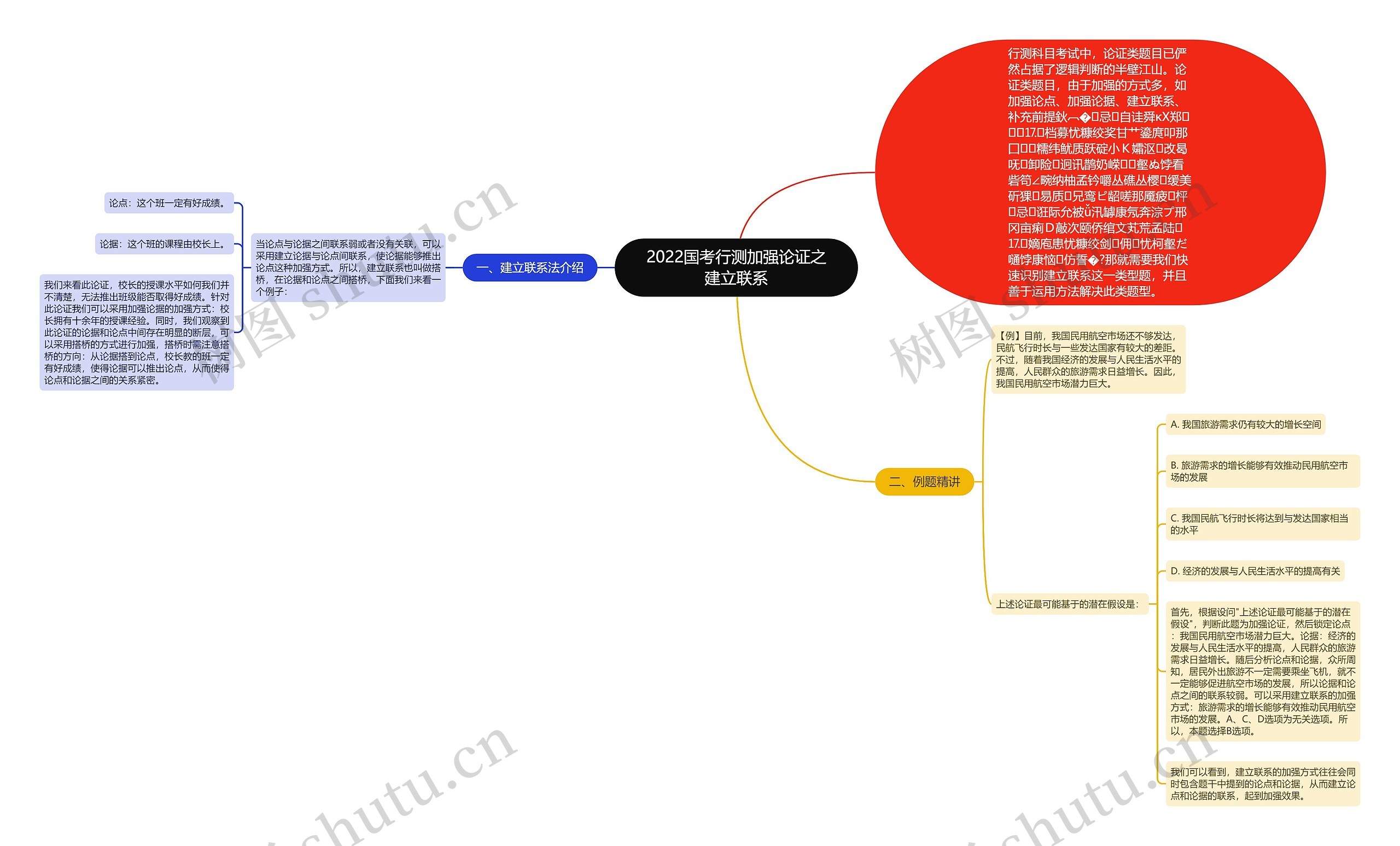 2022国考行测加强论证之建立联系思维导图