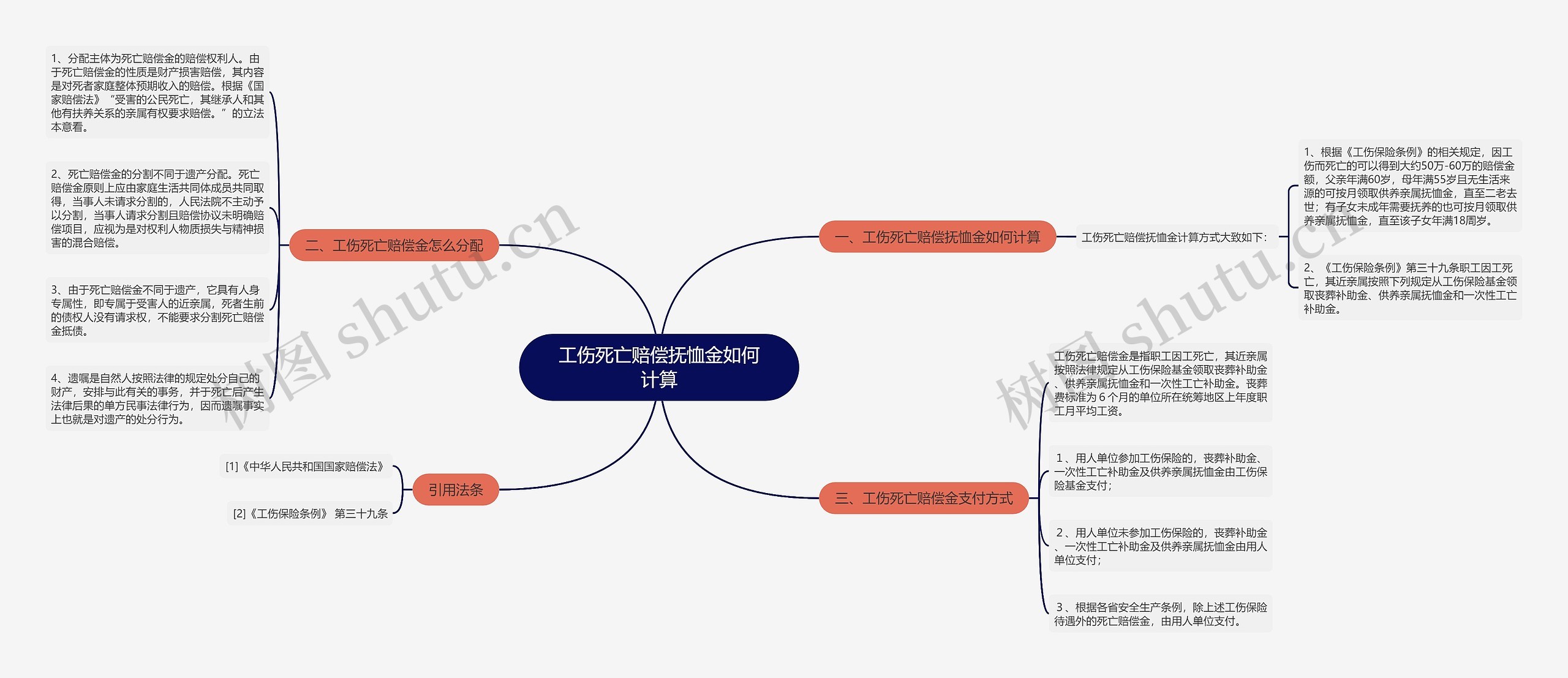 工伤死亡赔偿抚恤金如何计算思维导图