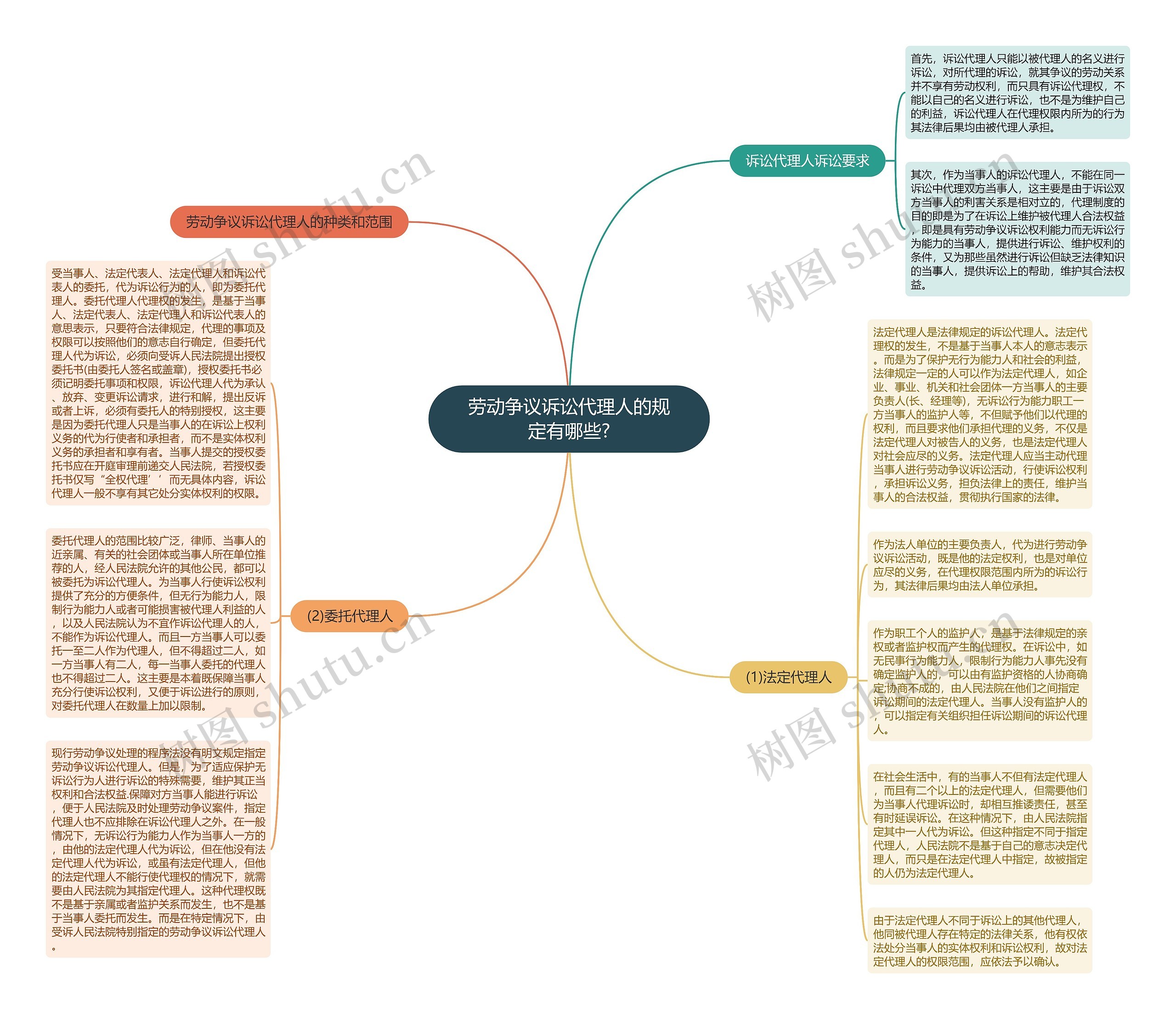 劳动争议诉讼代理人的规定有哪些?思维导图