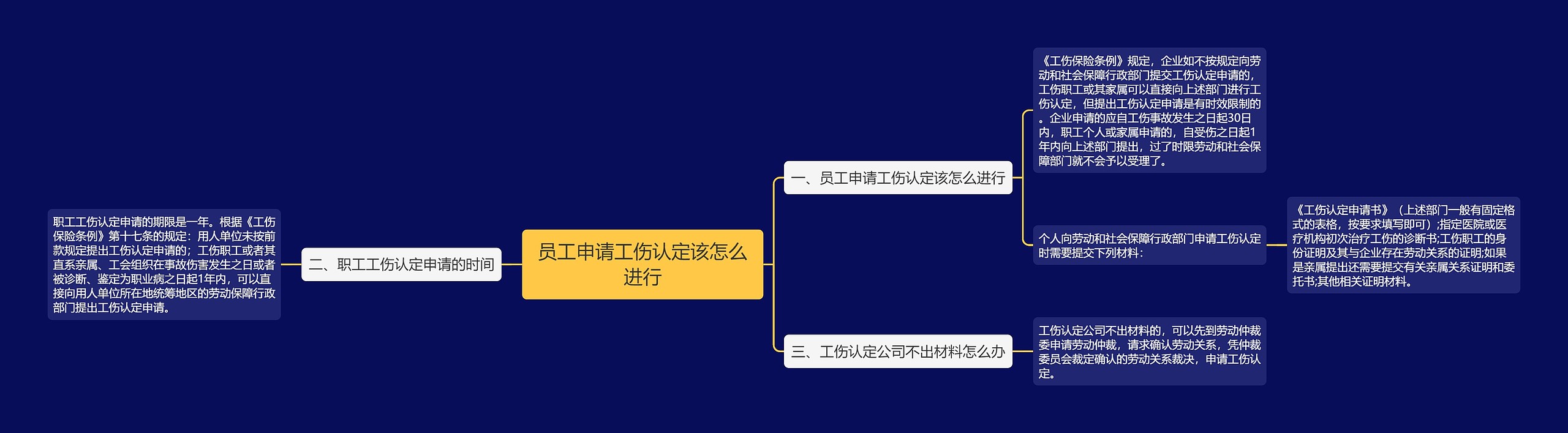 员工申请工伤认定该怎么进行