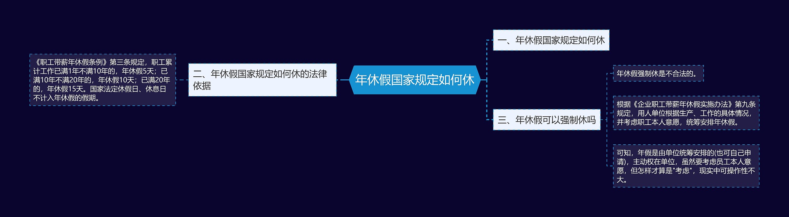 年休假国家规定如何休