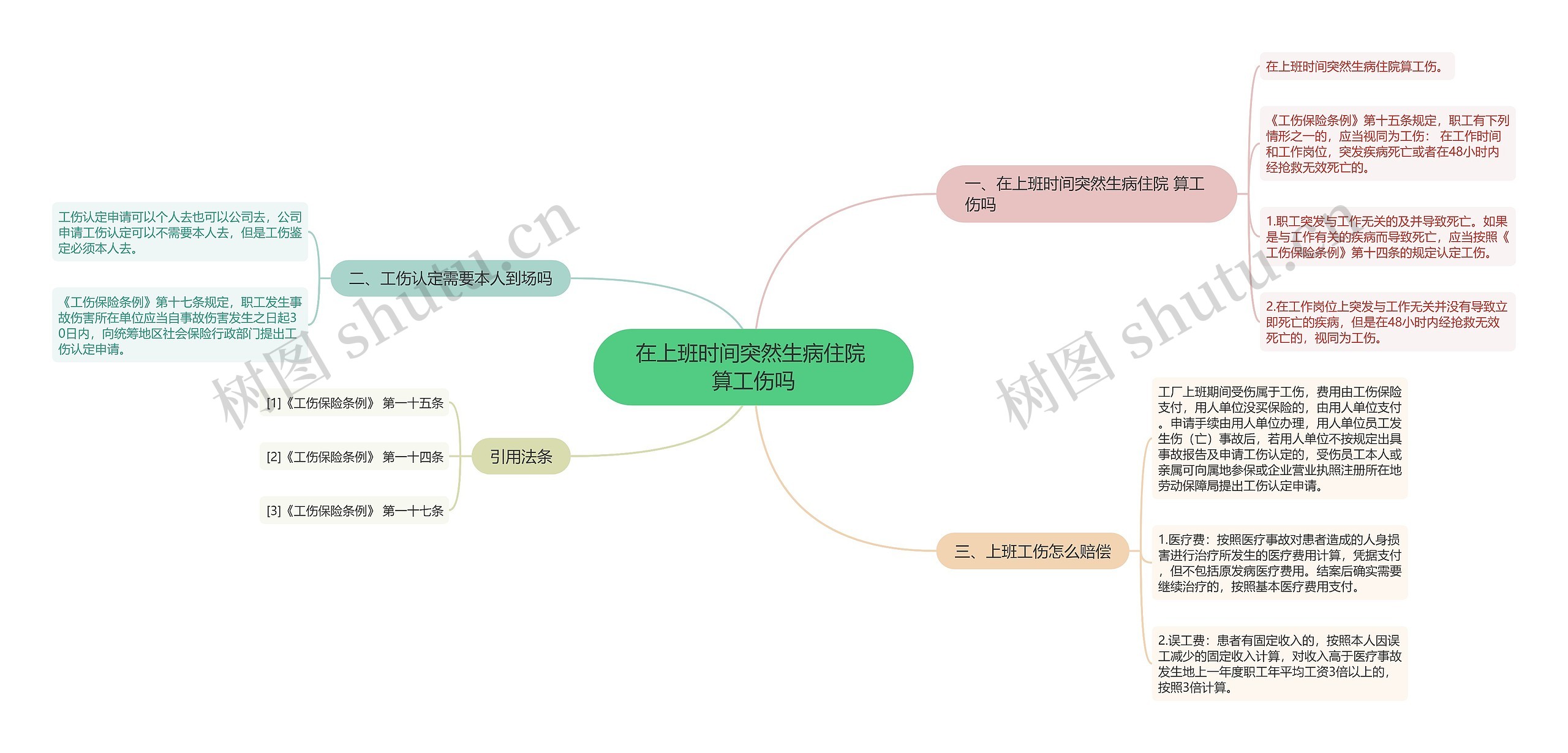 在上班时间突然生病住院 算工伤吗思维导图