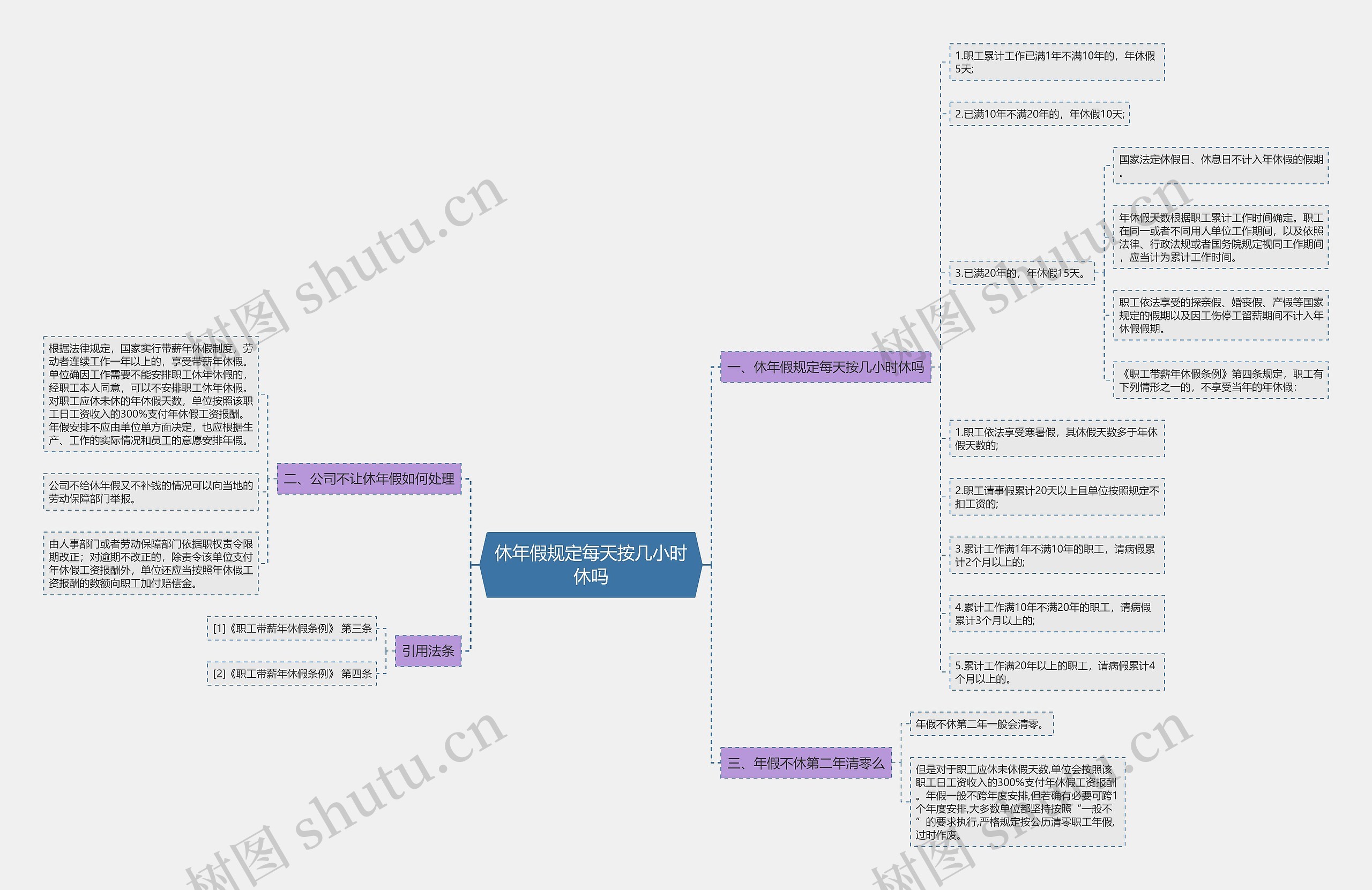 休年假规定每天按几小时休吗思维导图