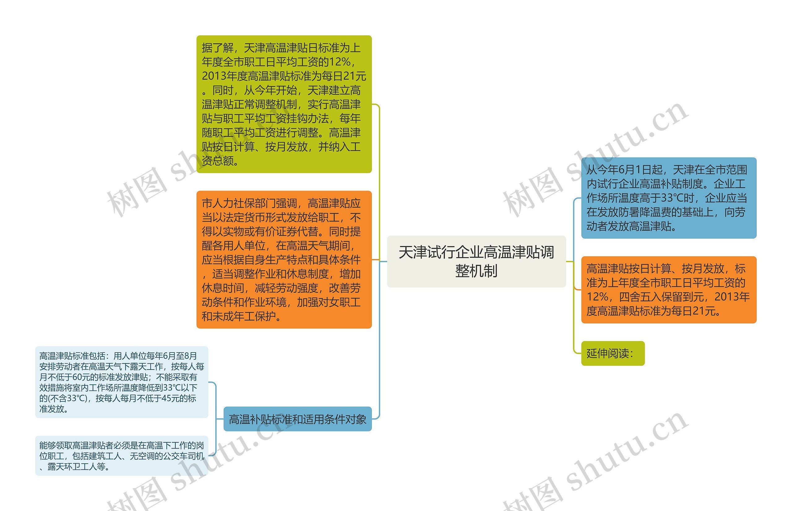 天津试行企业高温津贴调整机制思维导图