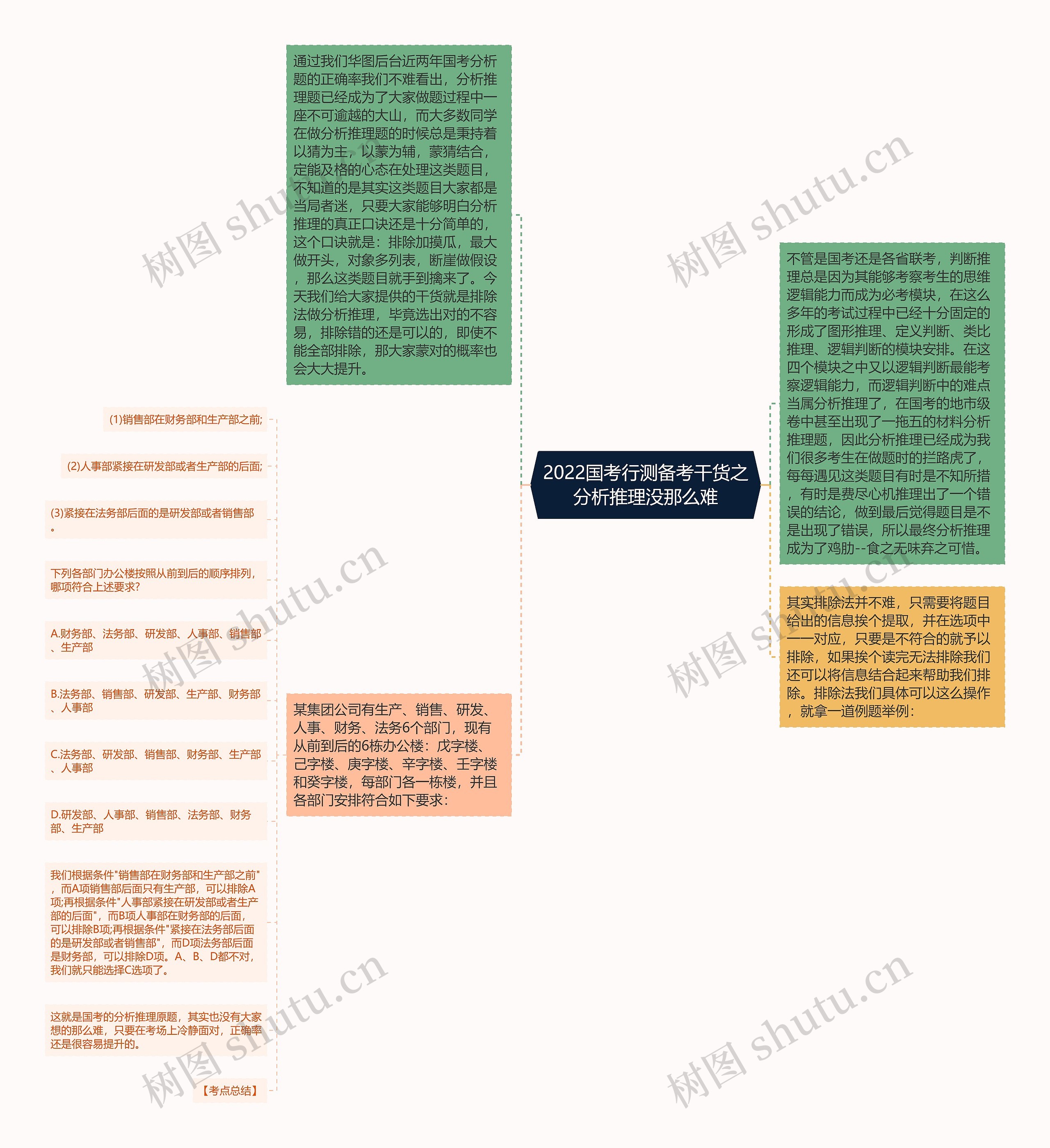 2022国考行测备考干货之分析推理没那么难思维导图