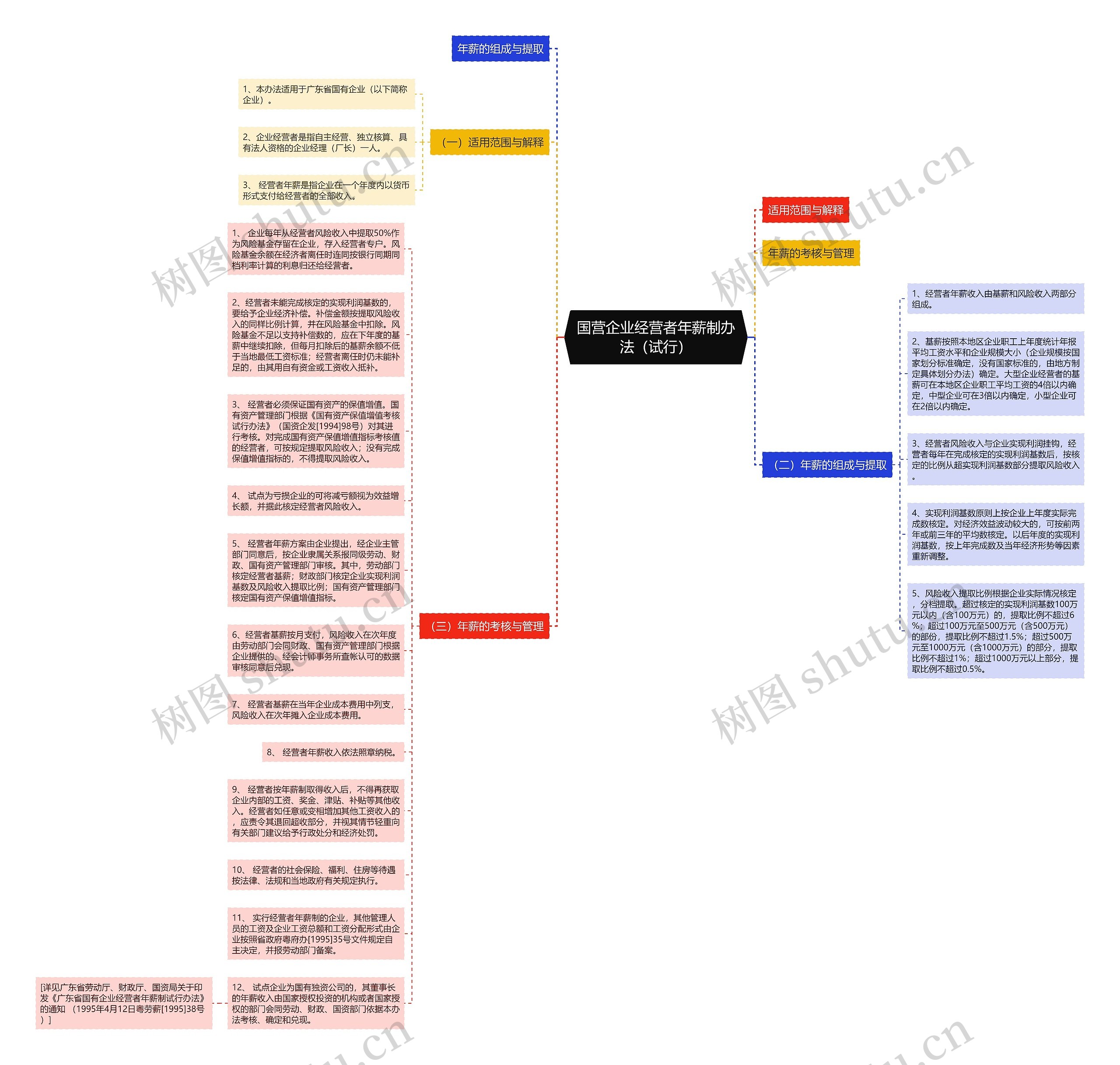国营企业经营者年薪制办法（试行）思维导图