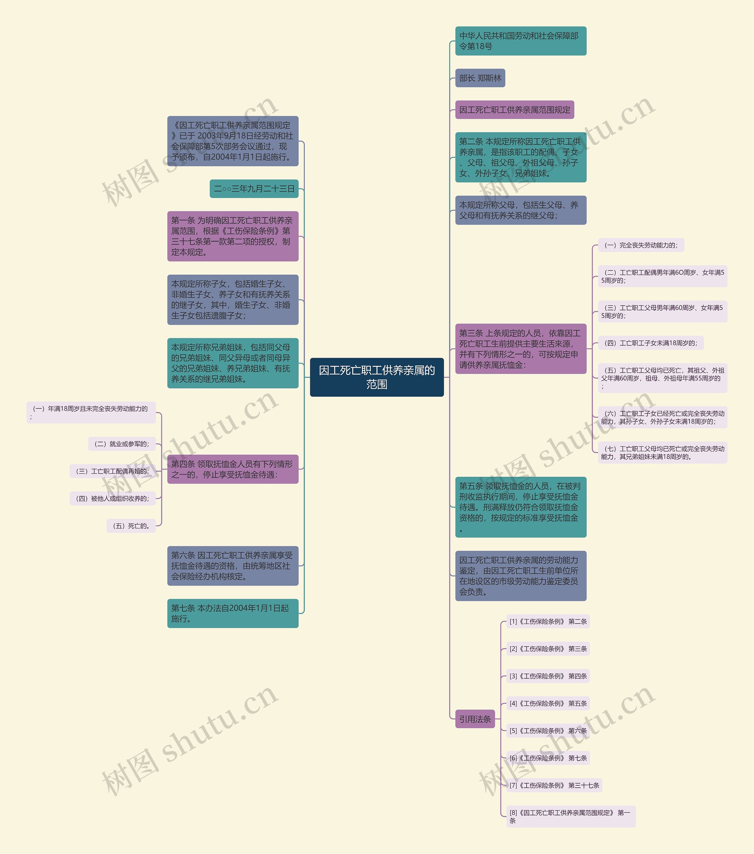 因工死亡职工供养亲属的范围思维导图
