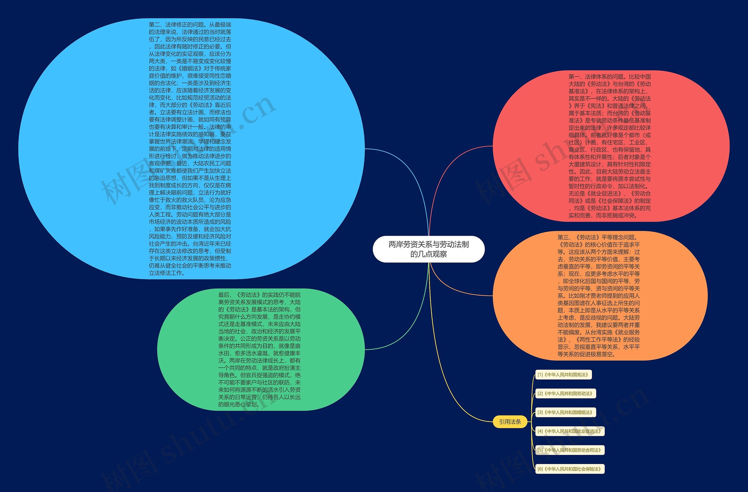 两岸劳资关系与劳动法制的几点观察思维导图