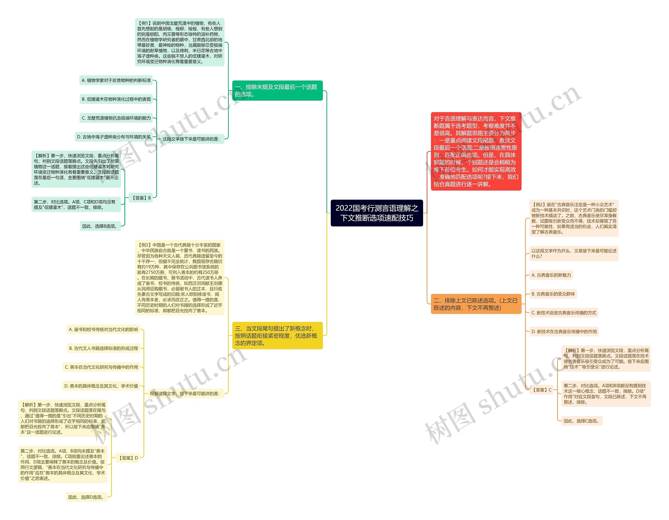 2022国考行测言语理解之下文推断选项速配技巧思维导图