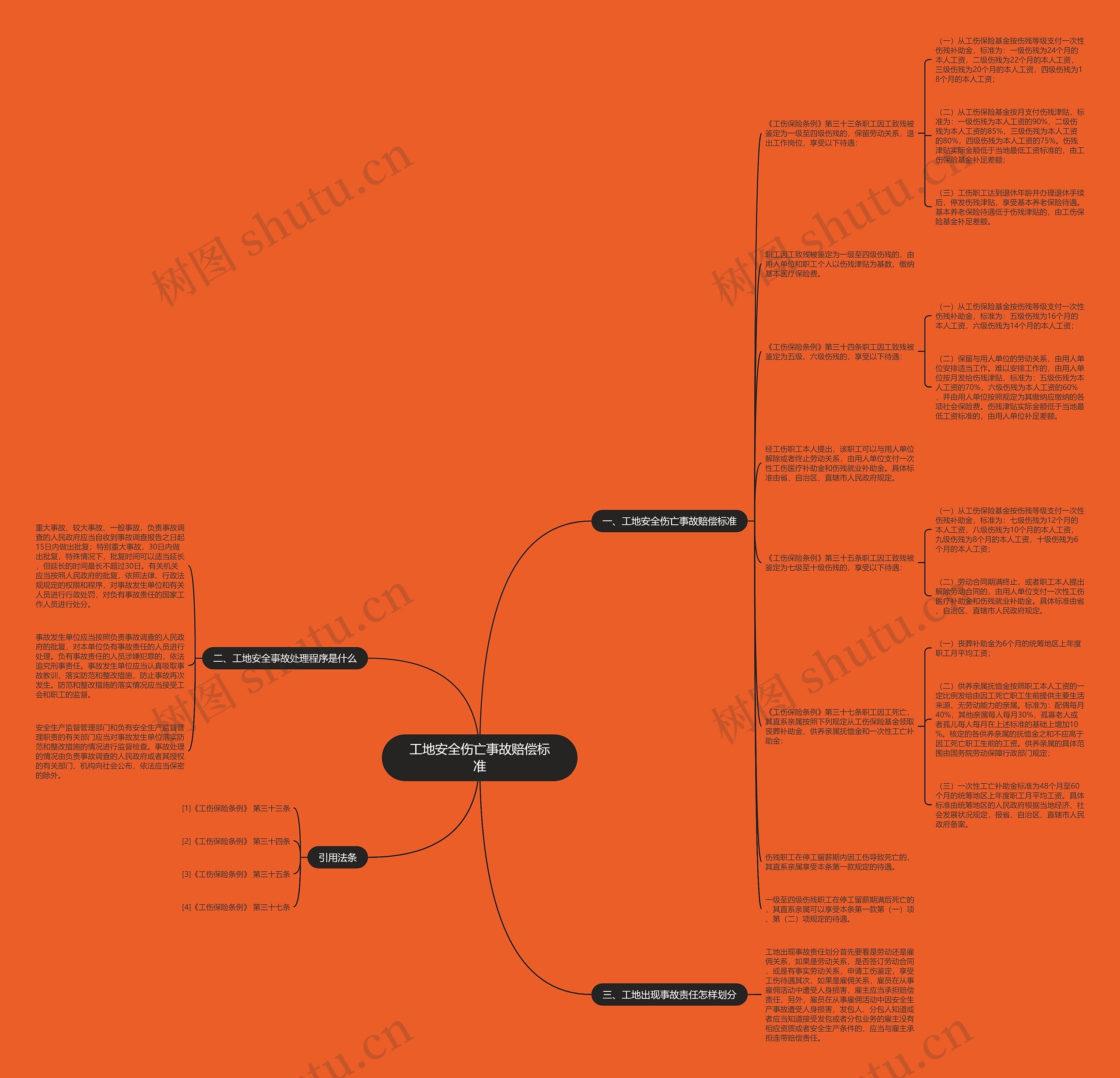工地安全伤亡事故赔偿标准思维导图