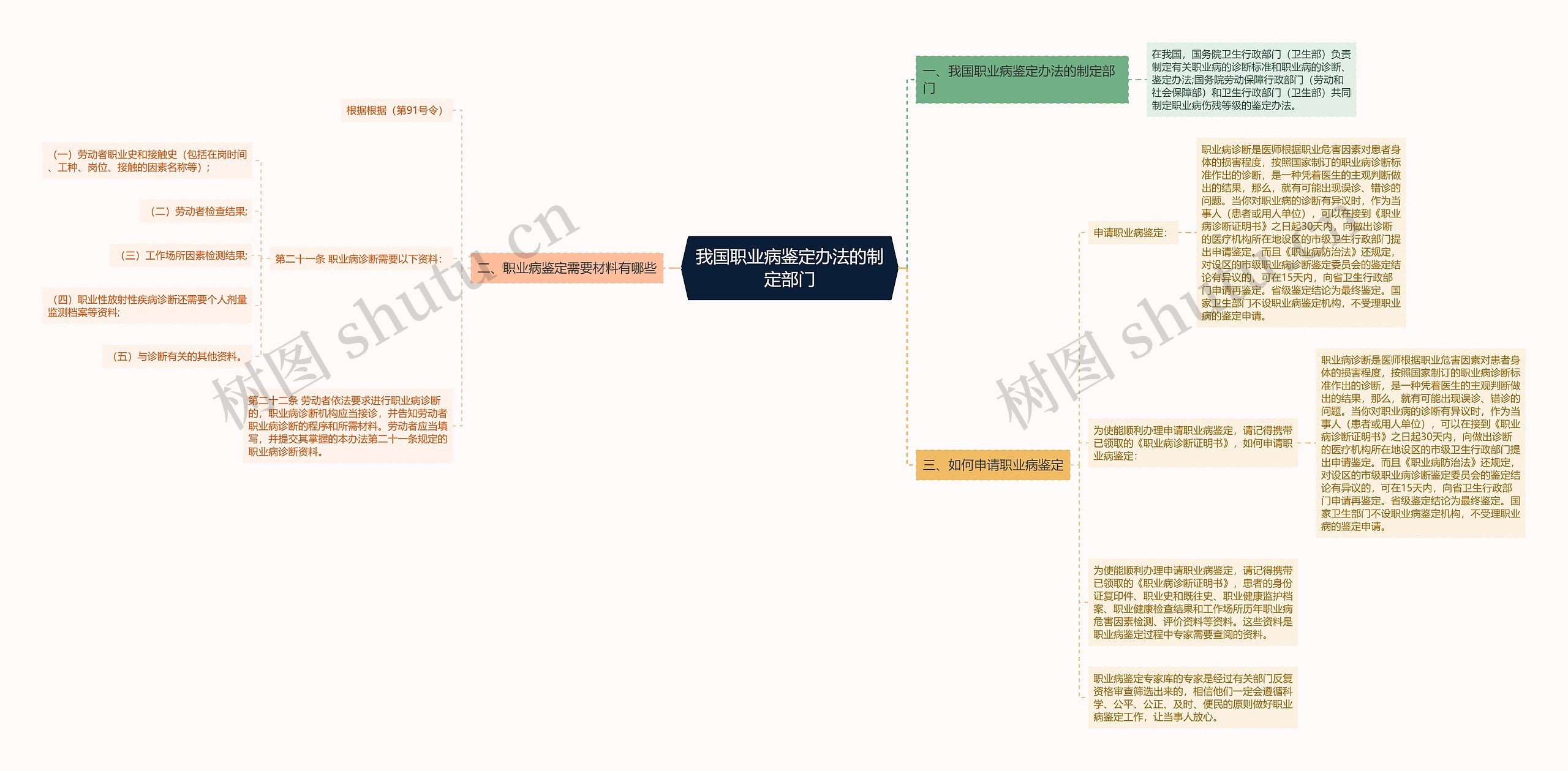 我国职业病鉴定办法的制定部门思维导图