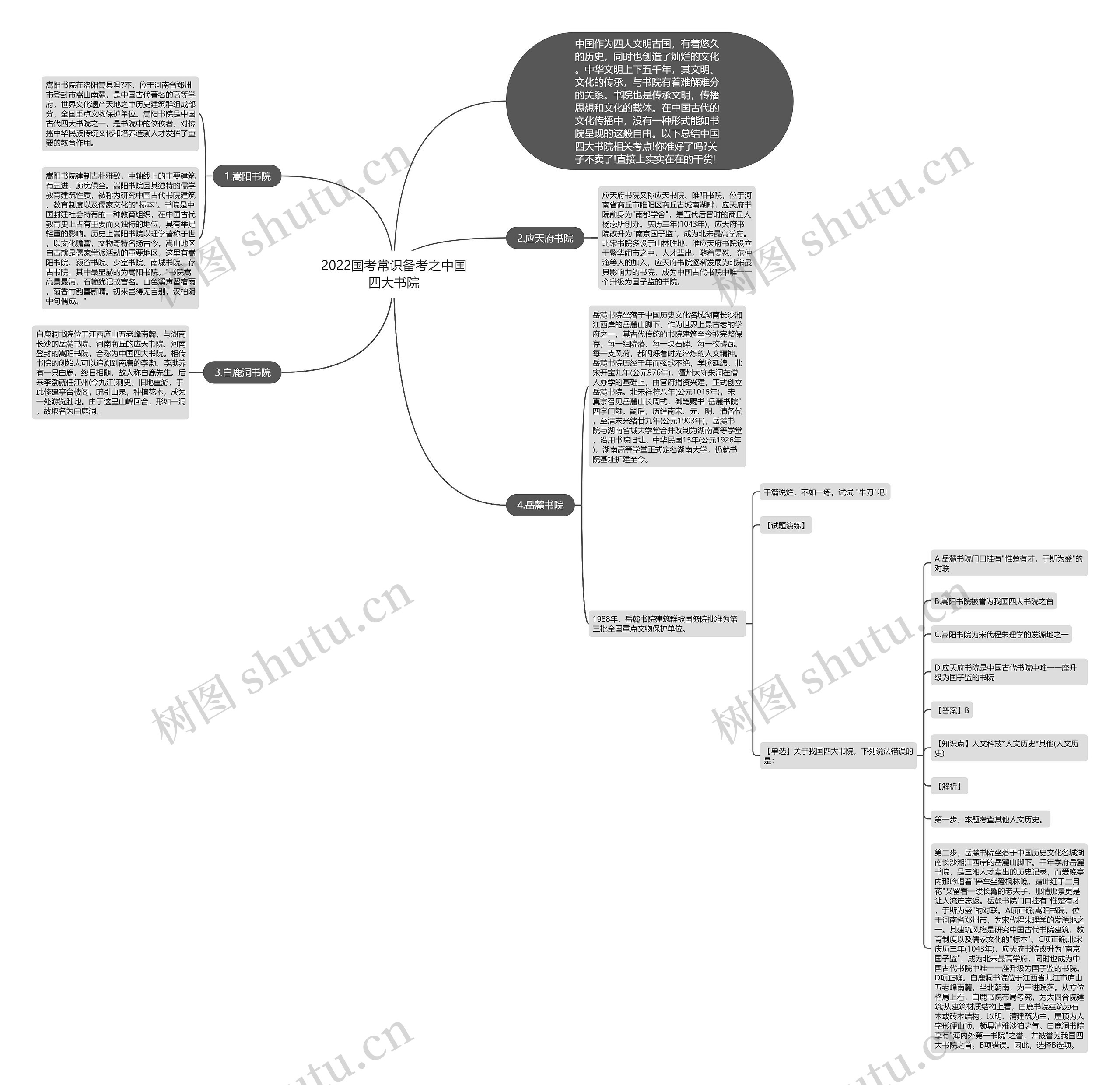 2022国考常识备考之中国四大书院思维导图