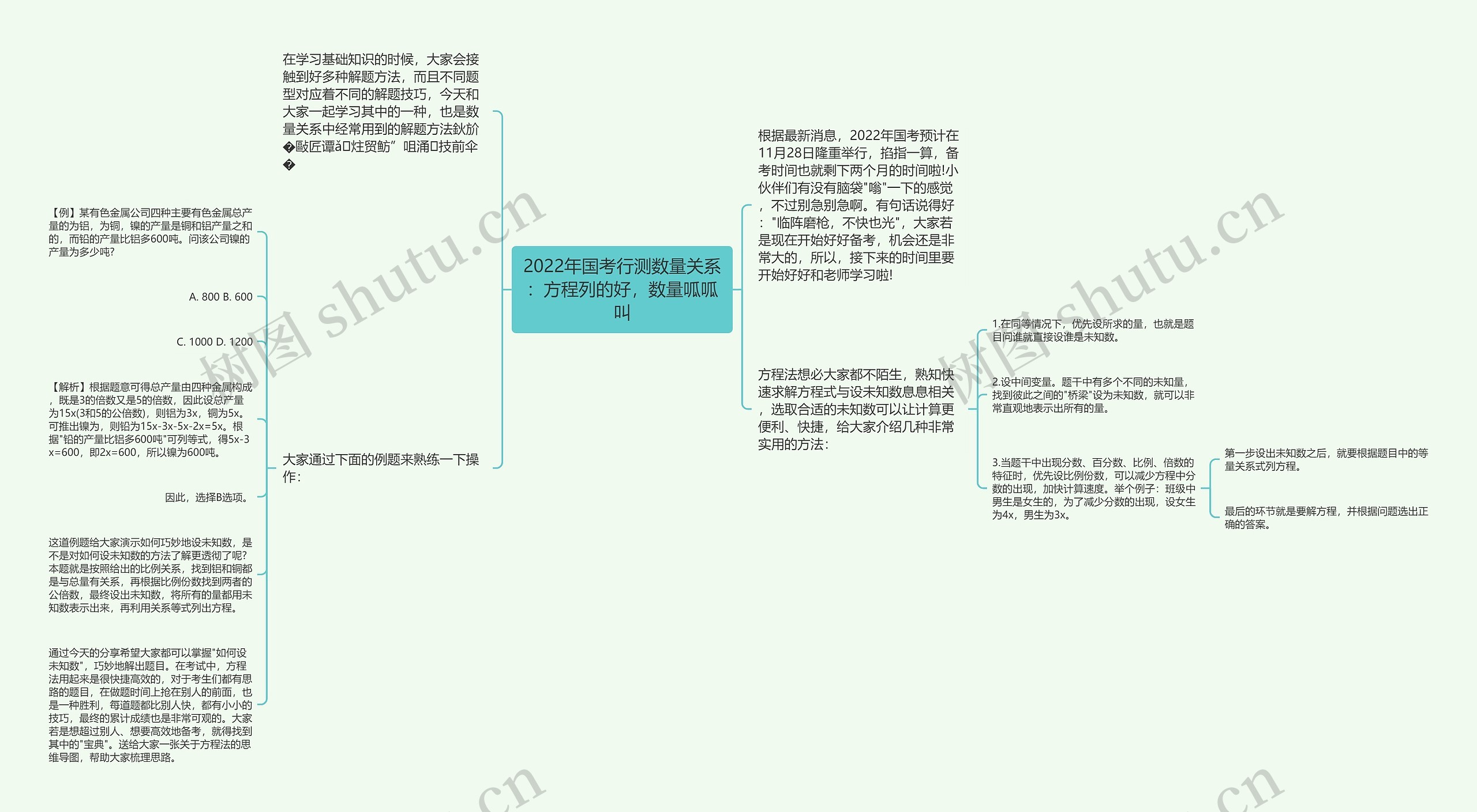 2022年国考行测数量关系：方程列的好，数量呱呱叫思维导图