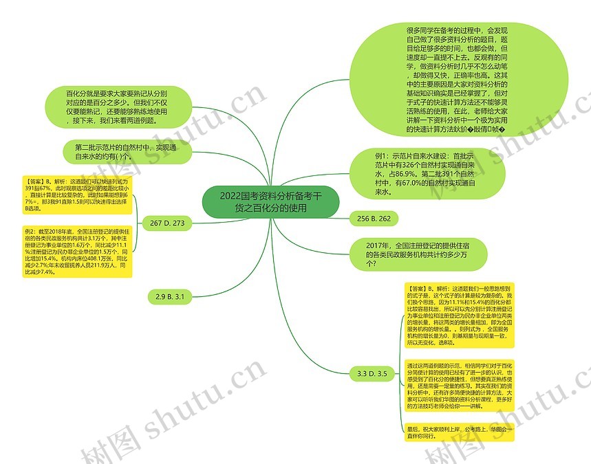 2022国考资料分析备考干货之百化分的使用思维导图_编号p8433969-TreeMind树图