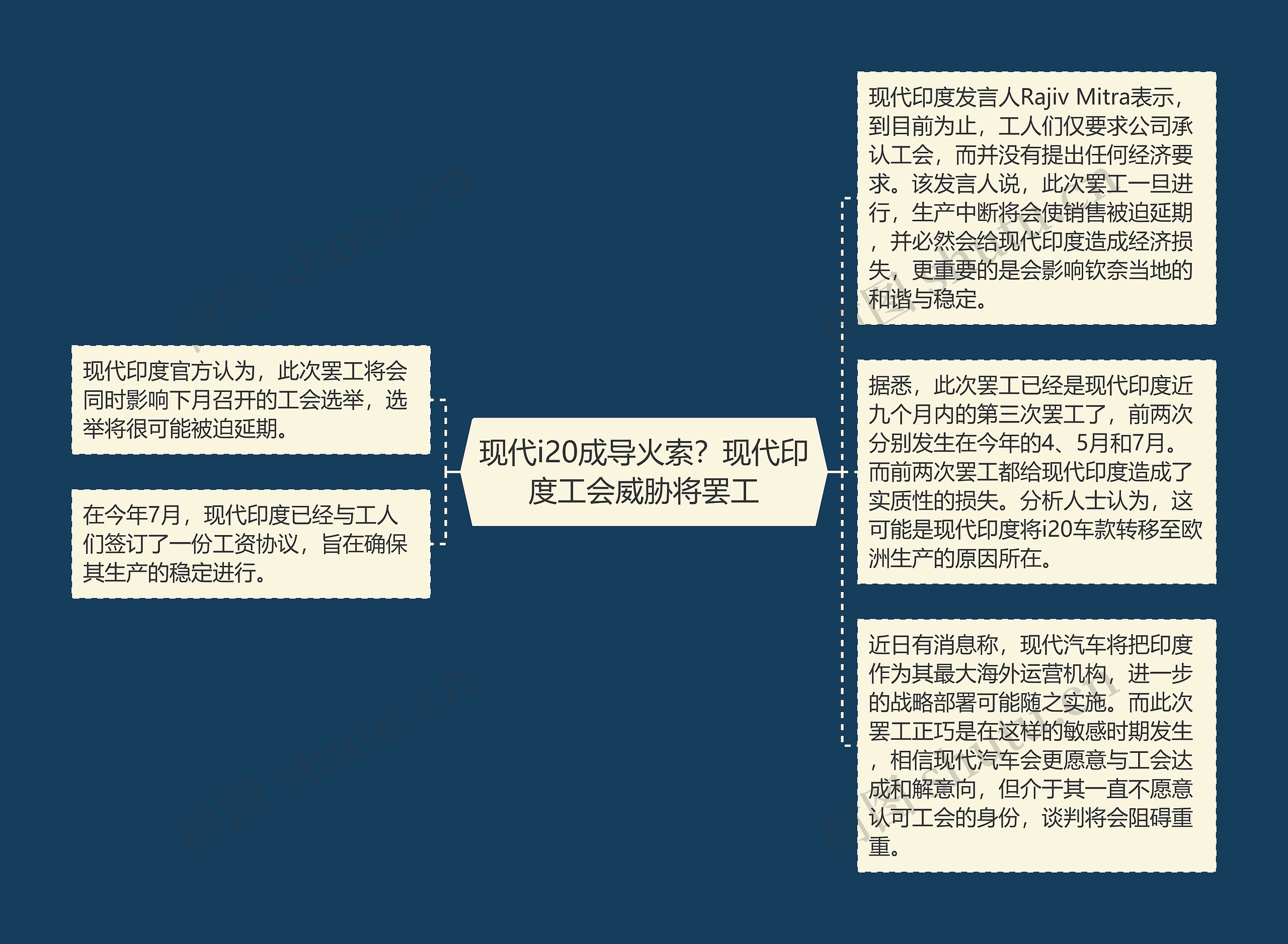 现代i20成导火索？现代印度工会威胁将罢工思维导图