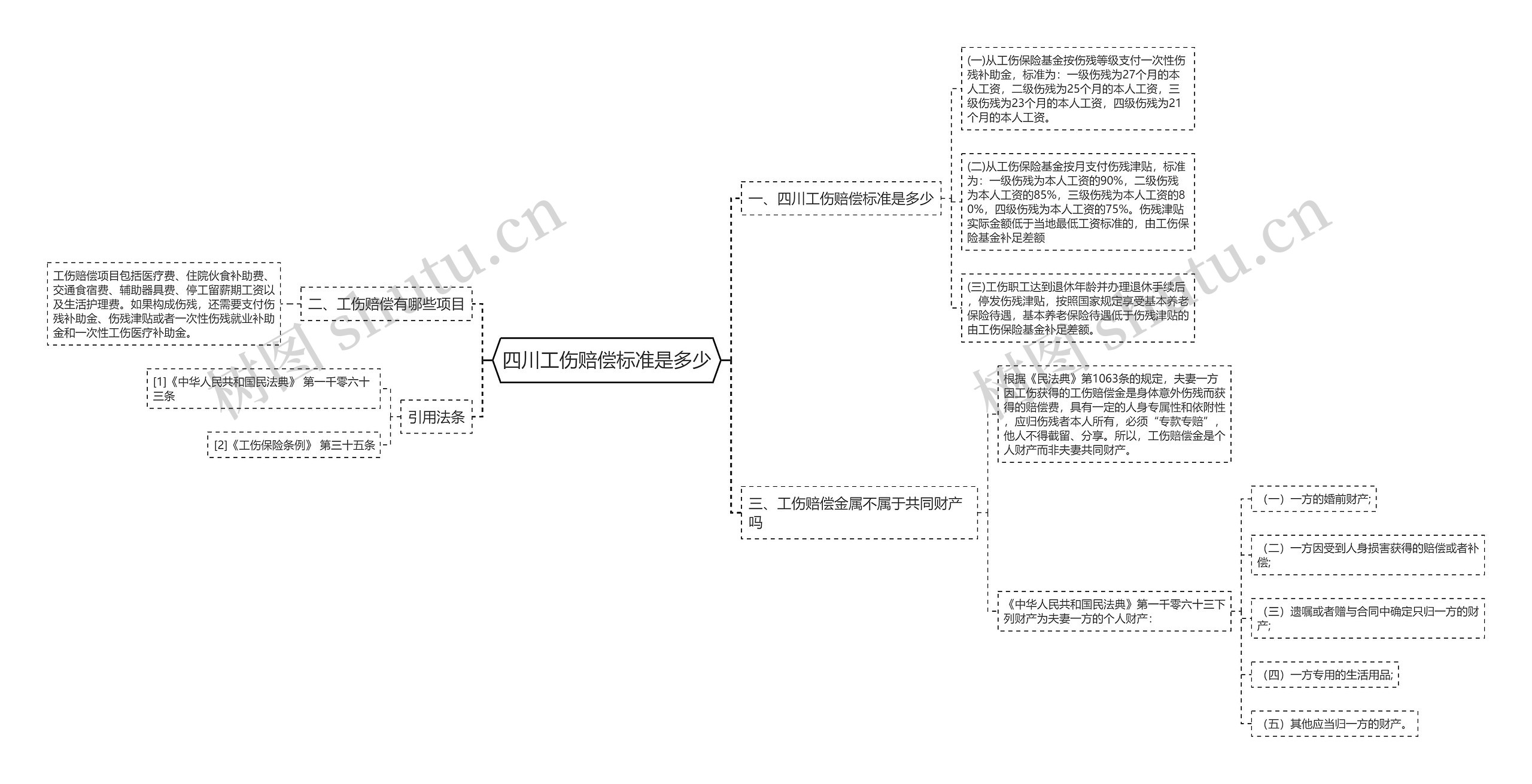 四川工伤赔偿标准是多少思维导图