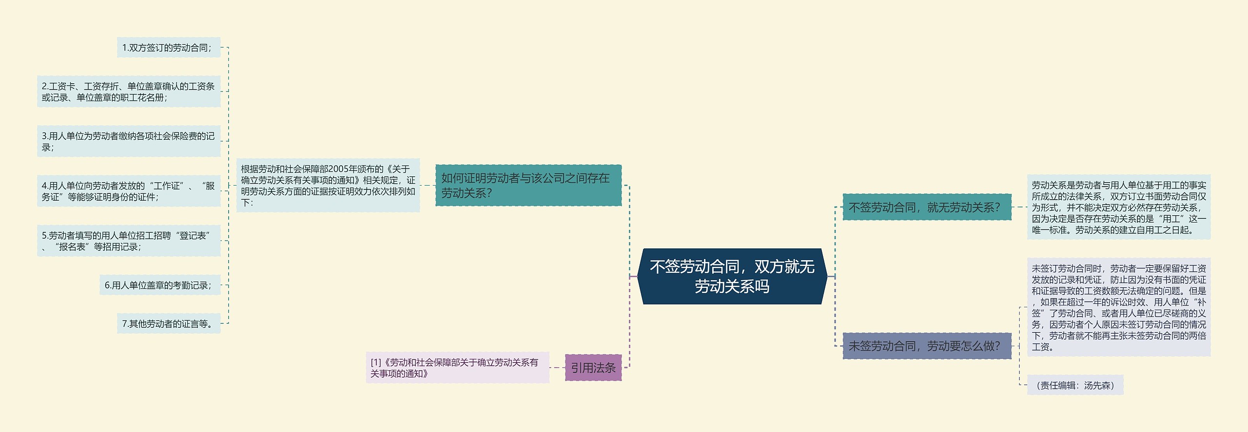 不签劳动合同，双方就无劳动关系吗思维导图