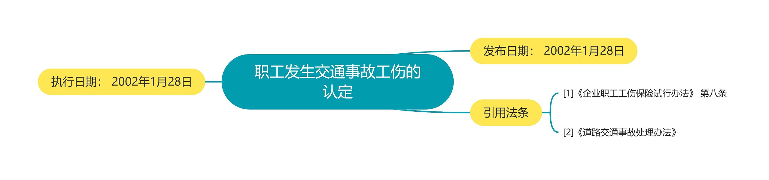 职工发生交通事故工伤的认定思维导图