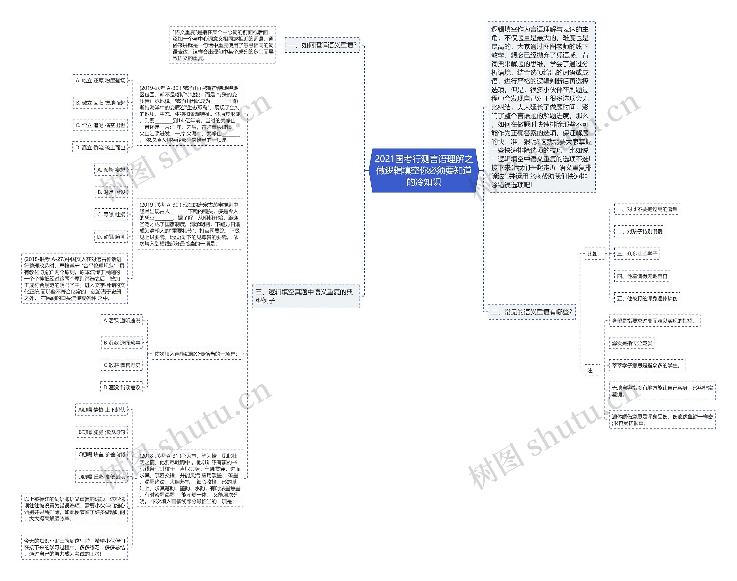2021国考行测言语理解之做逻辑填空你必须要知道的冷知识思维导图