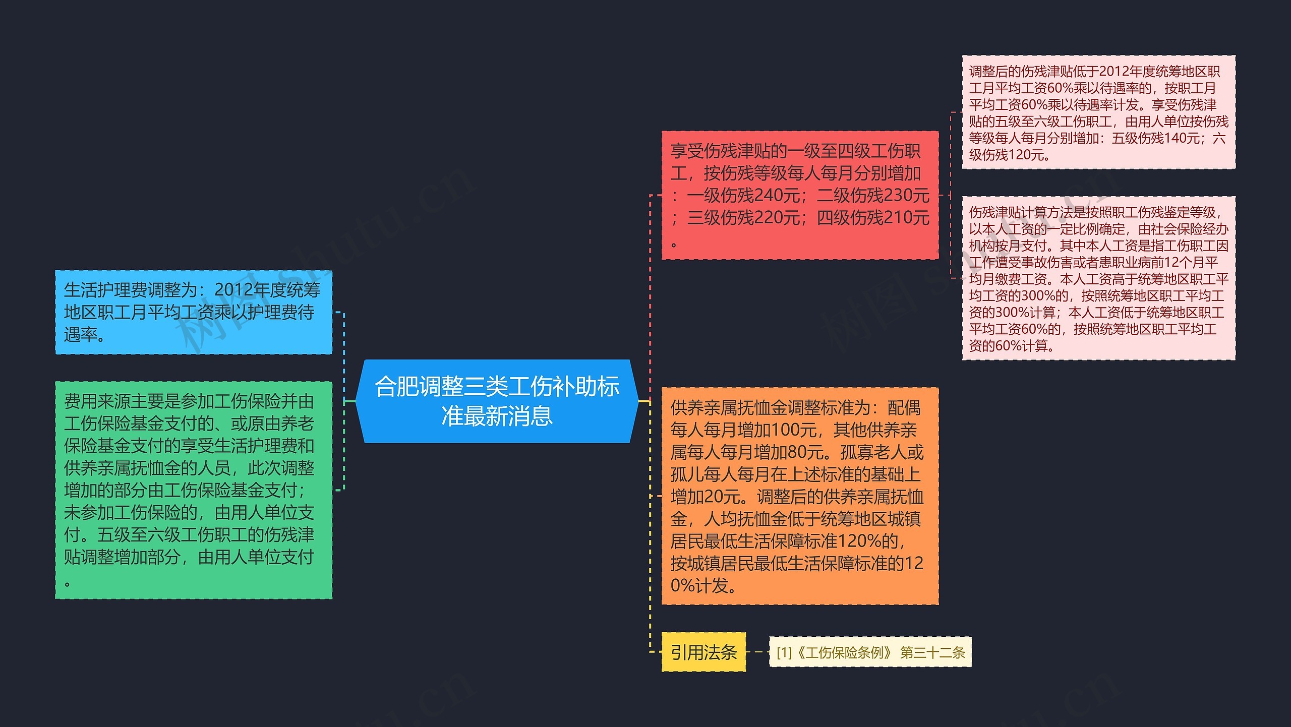 合肥调整三类工伤补助标准最新消息