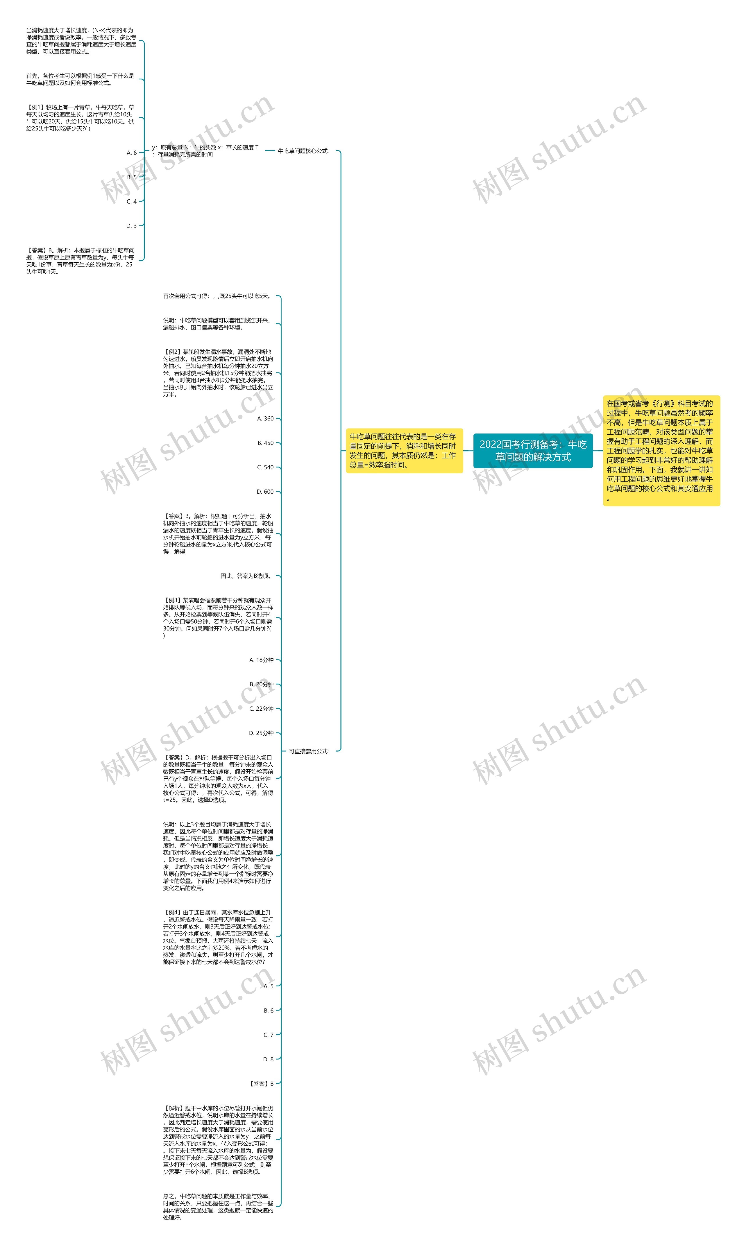 2022国考行测备考：牛吃草问题的解决方式思维导图