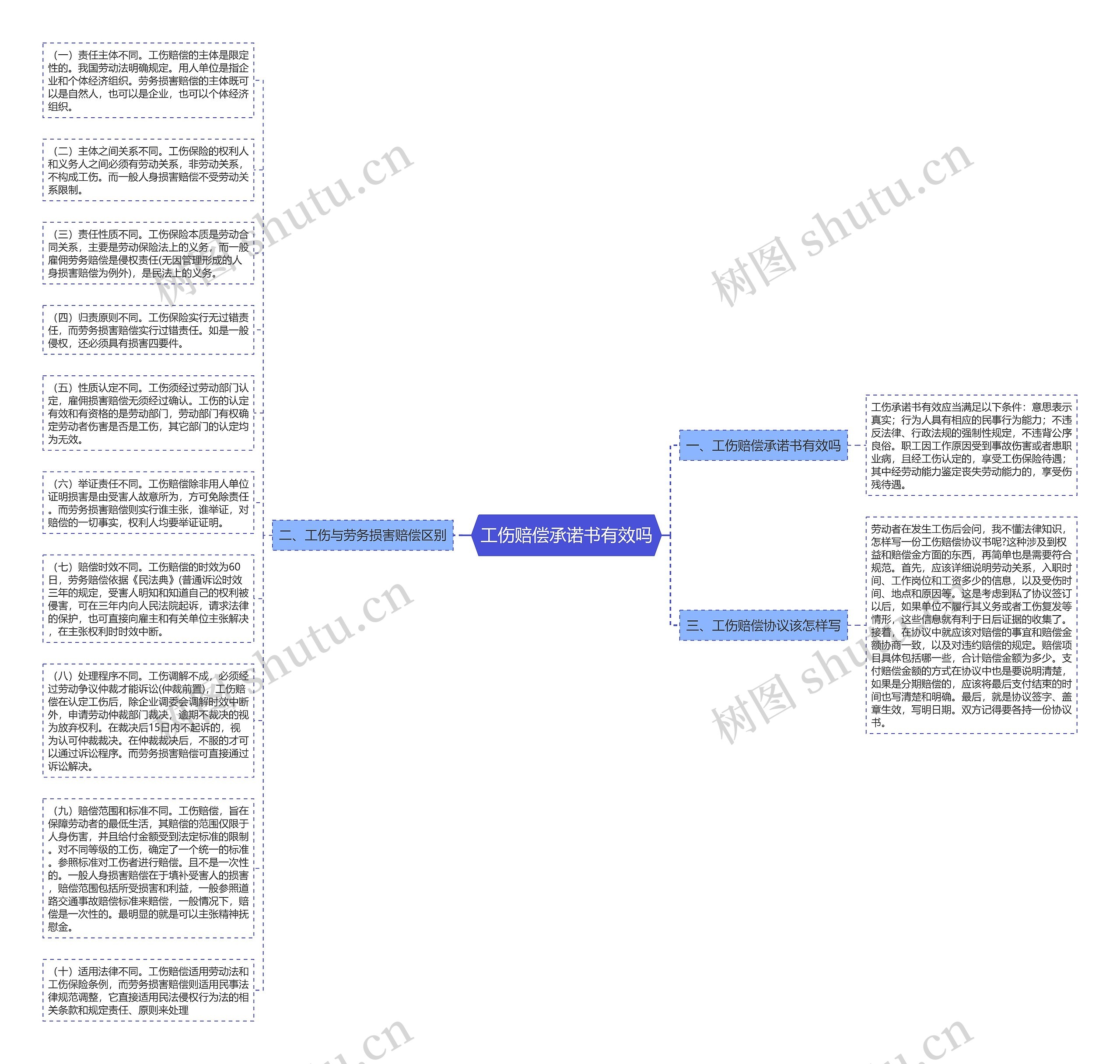工伤赔偿承诺书有效吗思维导图