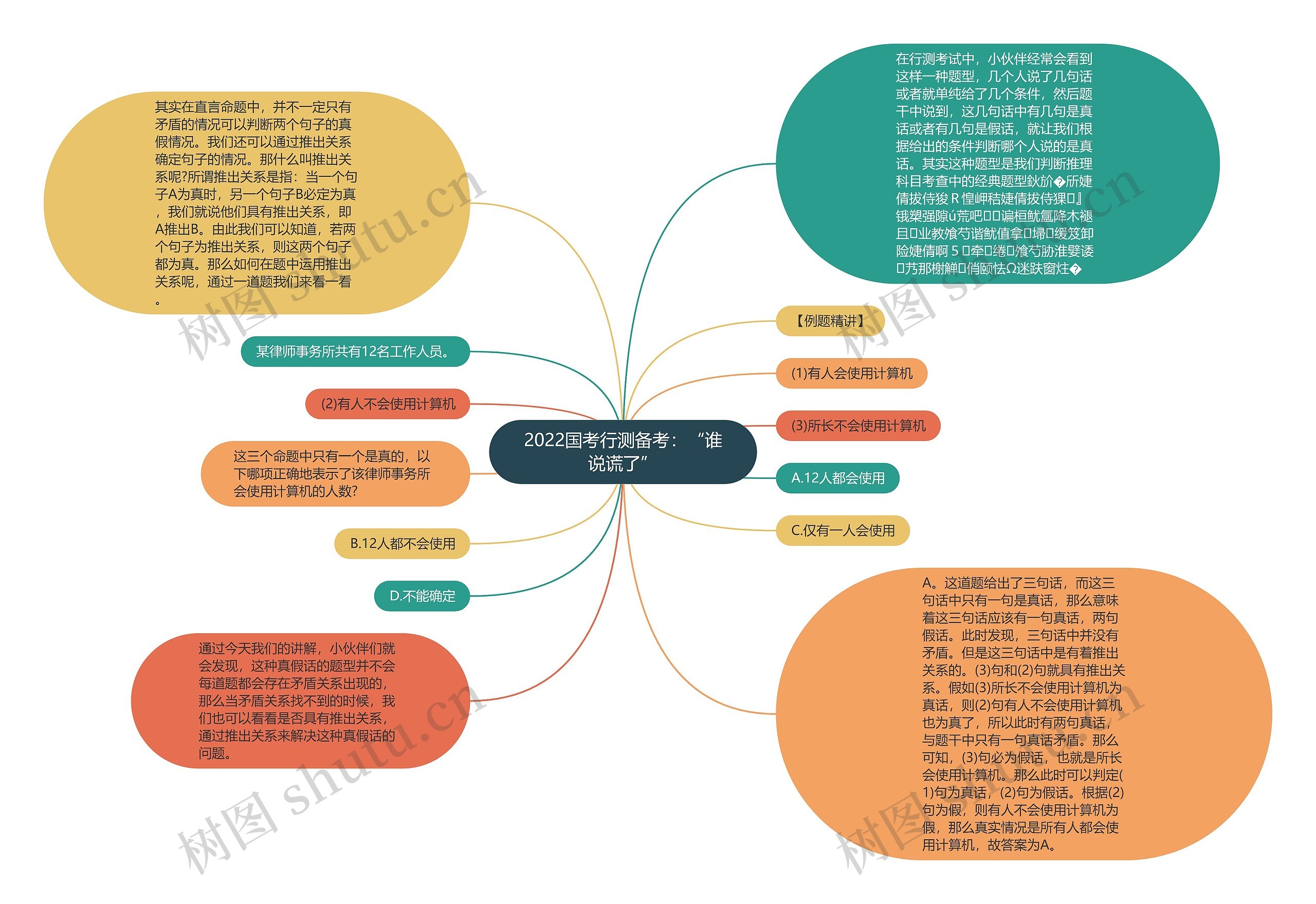 2022国考行测备考：“谁说谎了”思维导图