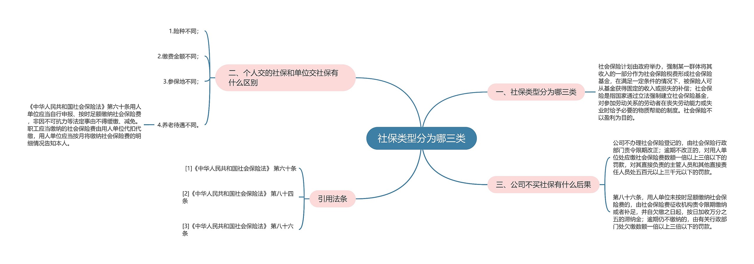 社保类型分为哪三类