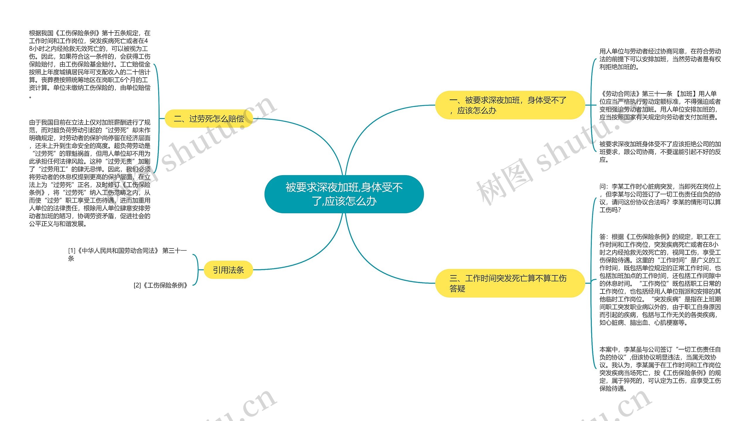 被要求深夜加班,身体受不了,应该怎么办思维导图