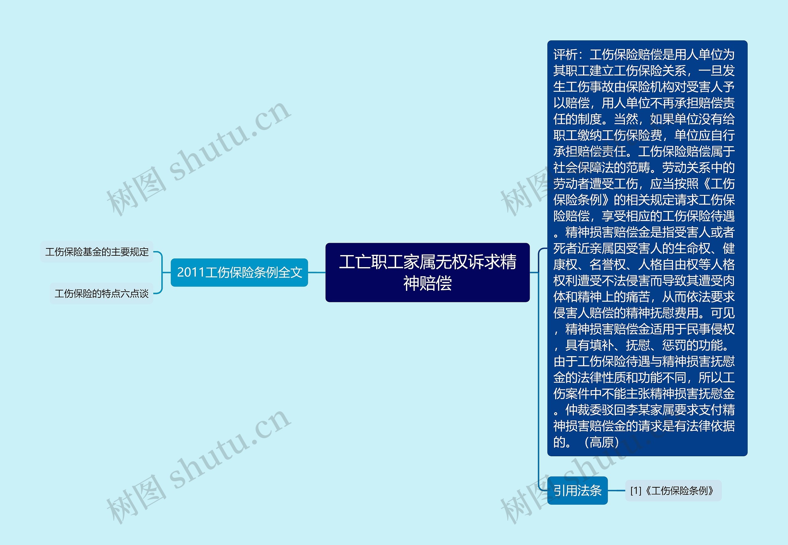 工亡职工家属无权诉求精神赔偿思维导图