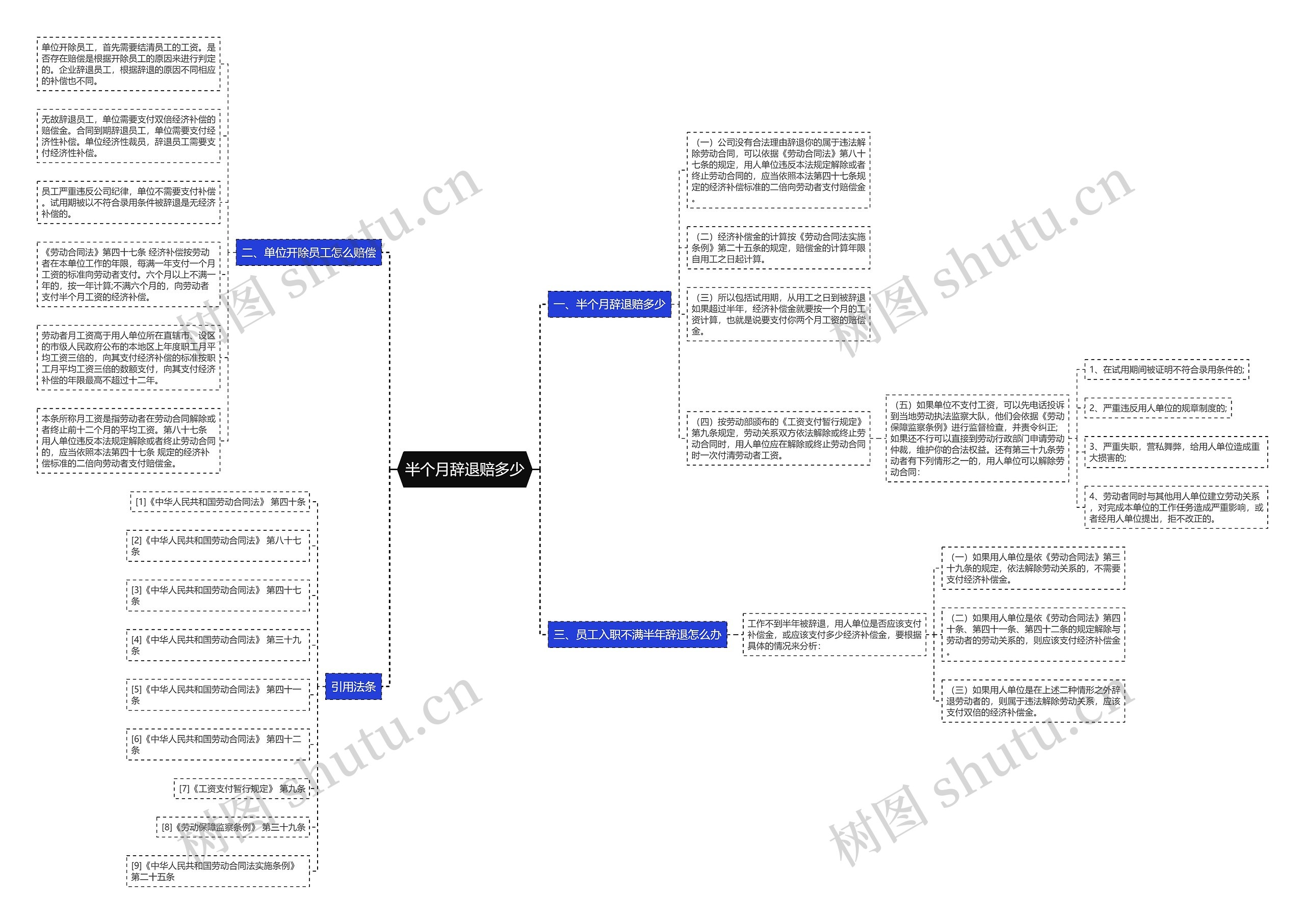 半个月辞退赔多少思维导图