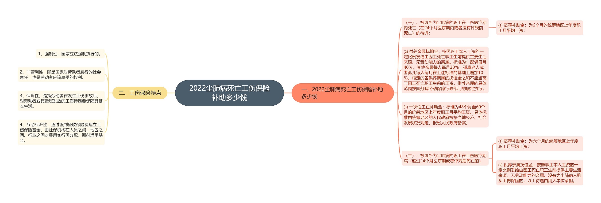 2022尘肺病死亡工伤保险补助多少钱思维导图