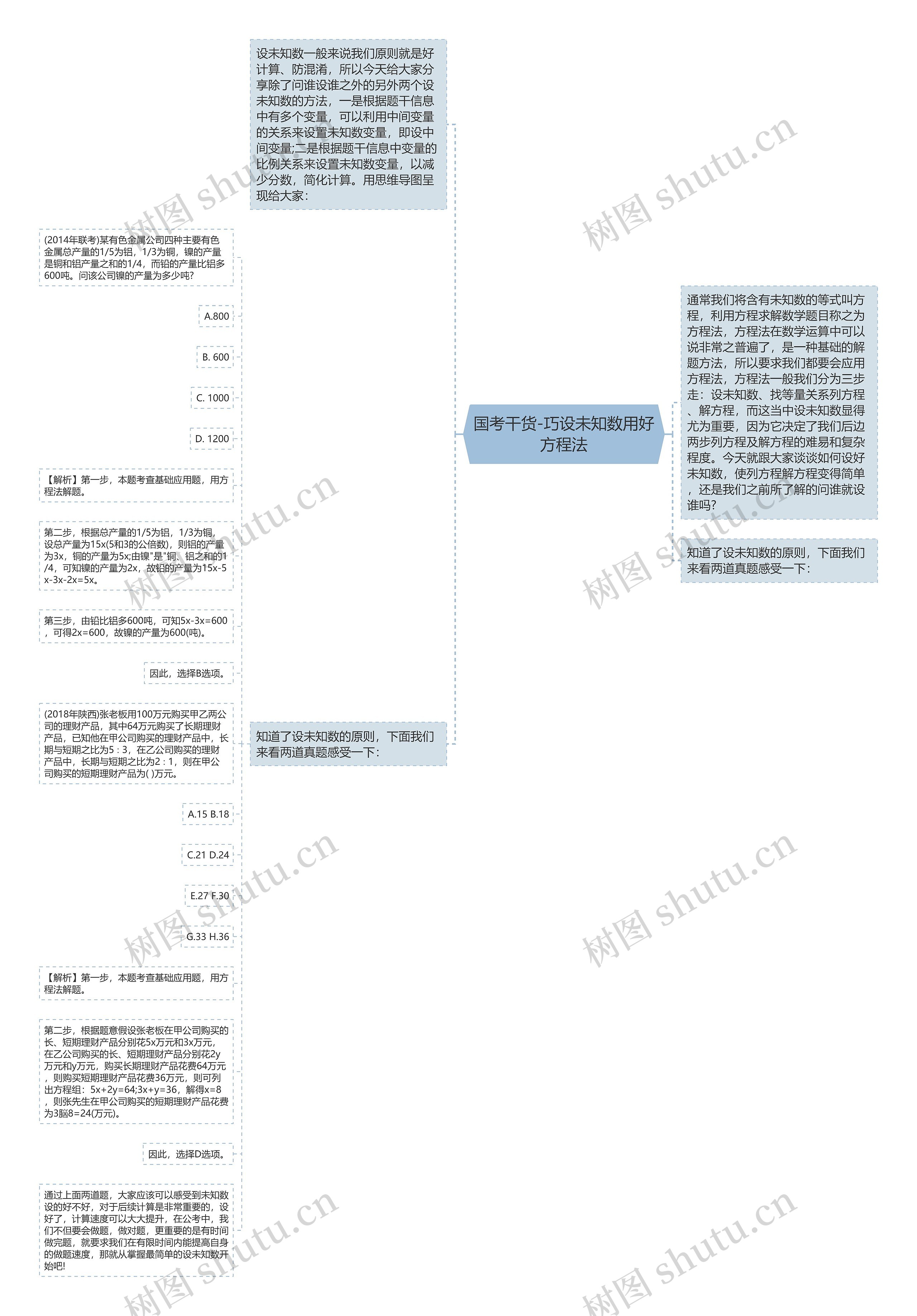 国考干货-巧设未知数用好方程法思维导图