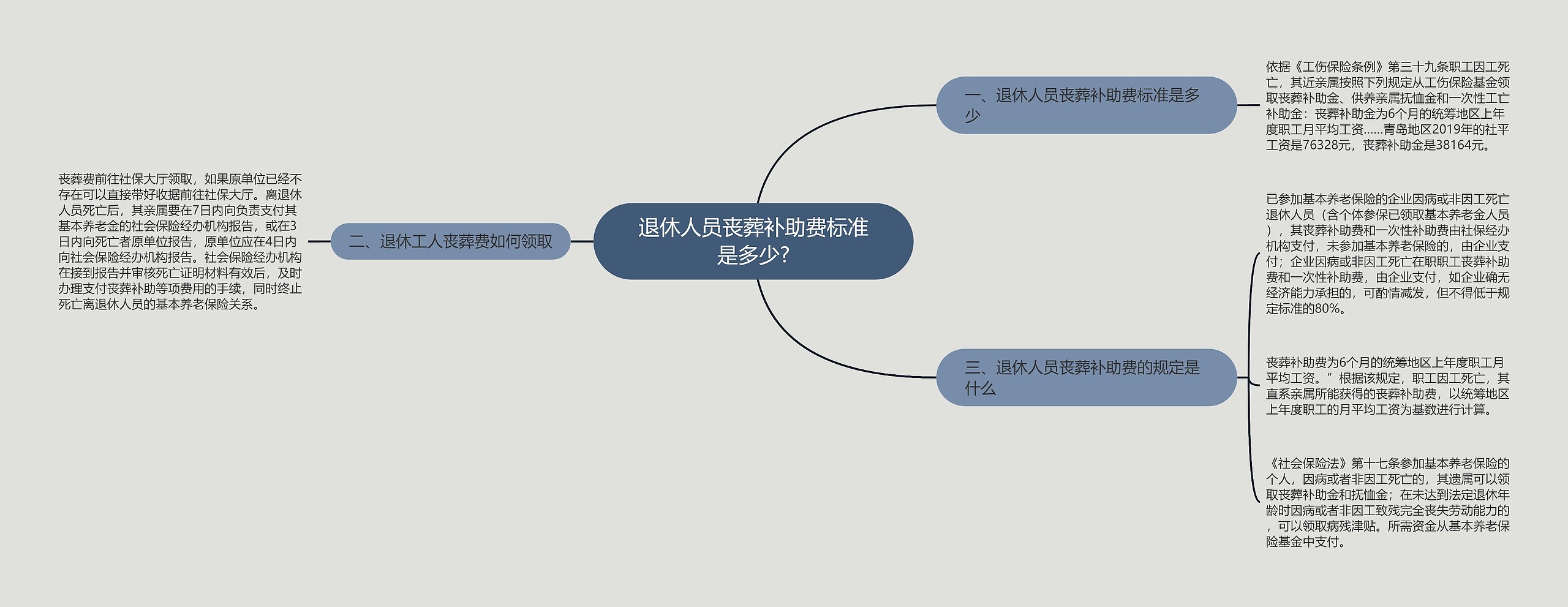 退休人员丧葬补助费标准是多少?思维导图