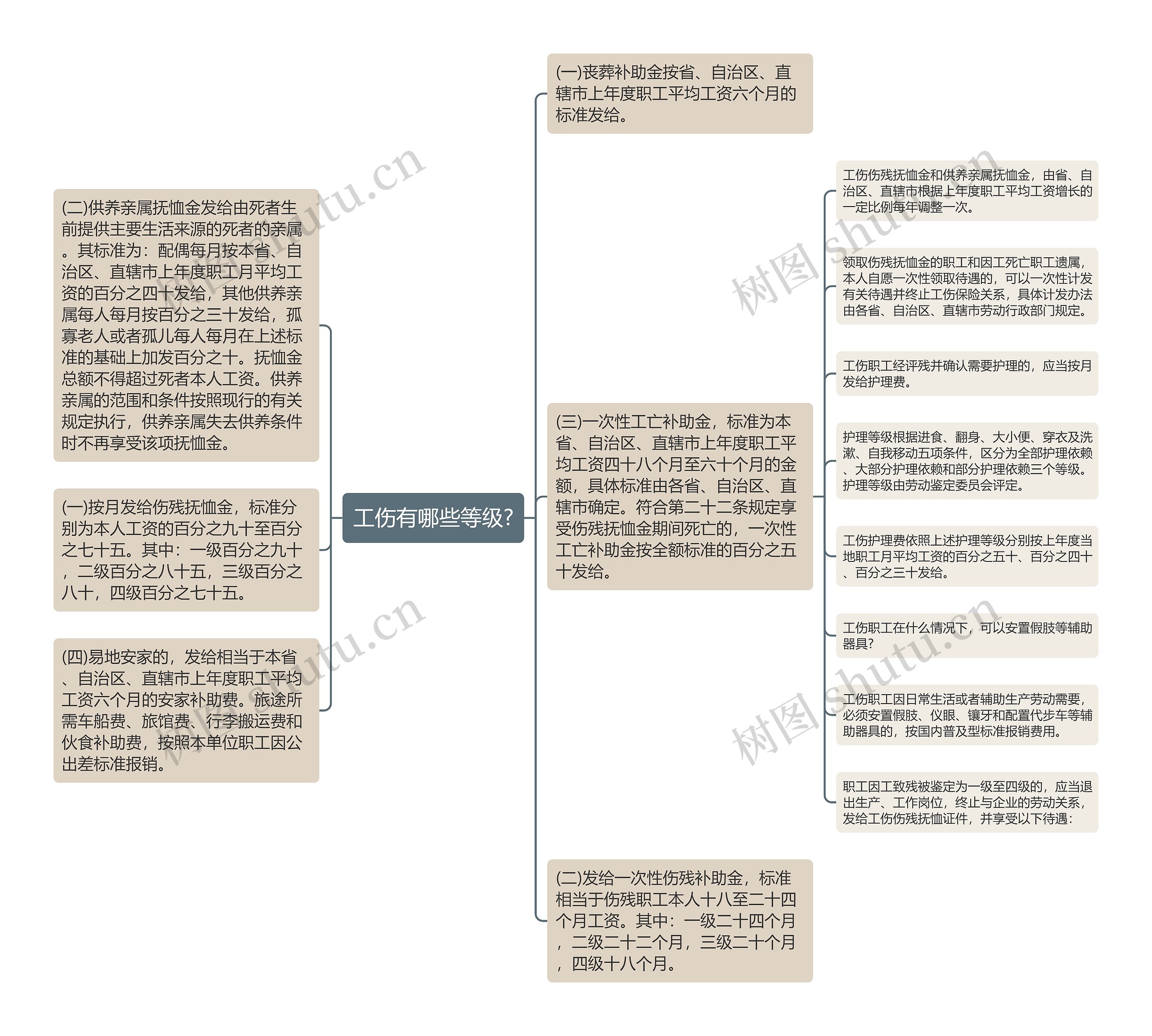 工伤有哪些等级?思维导图