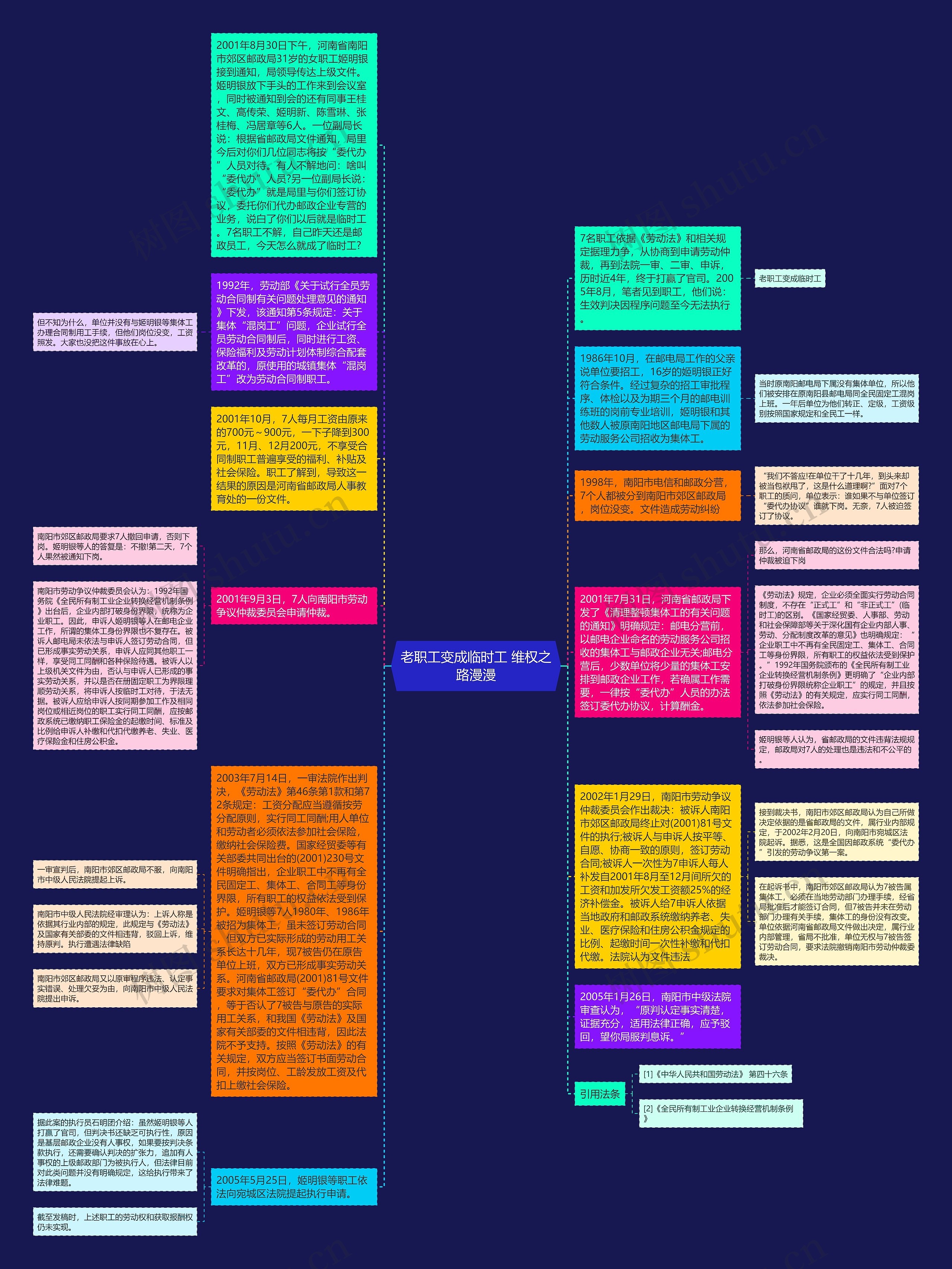 老职工变成临时工 维权之路漫漫思维导图