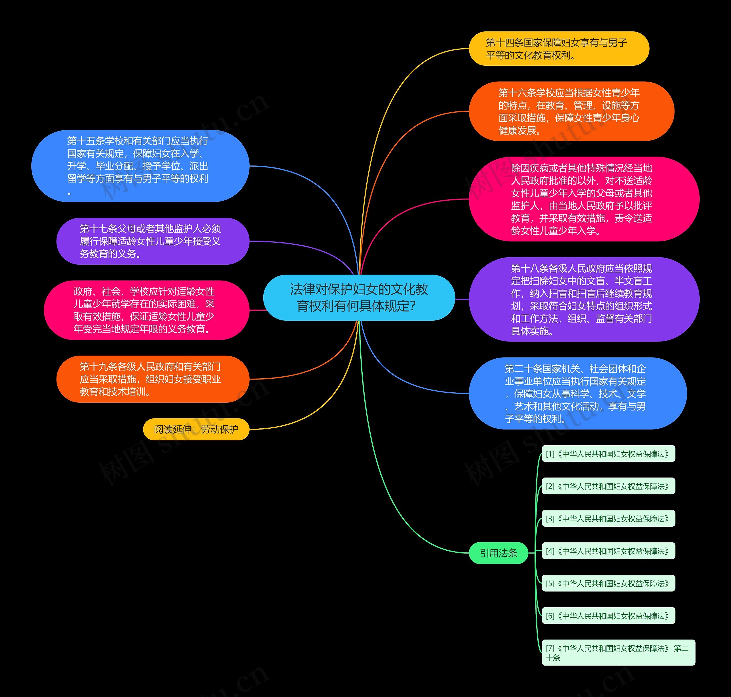 法律对保护妇女的文化教育权利有何具体规定？思维导图