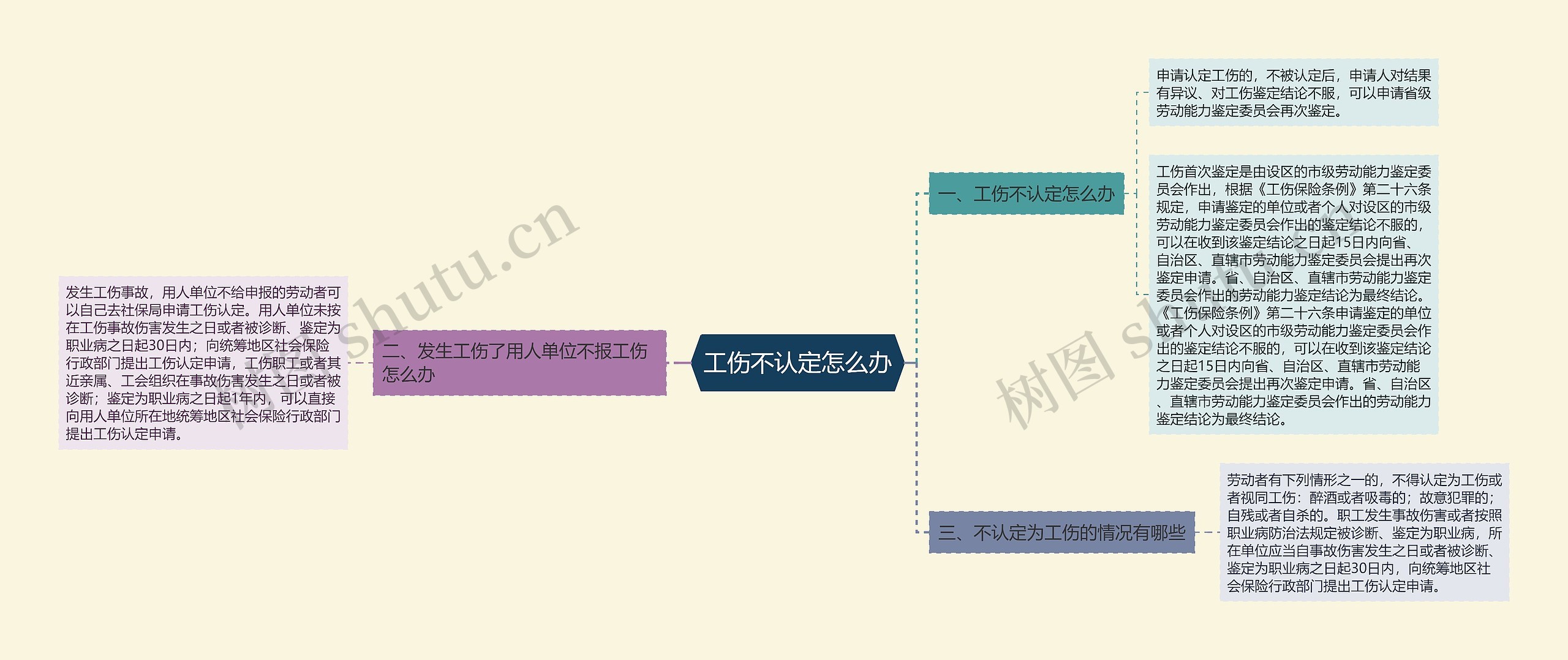 工伤不认定怎么办思维导图