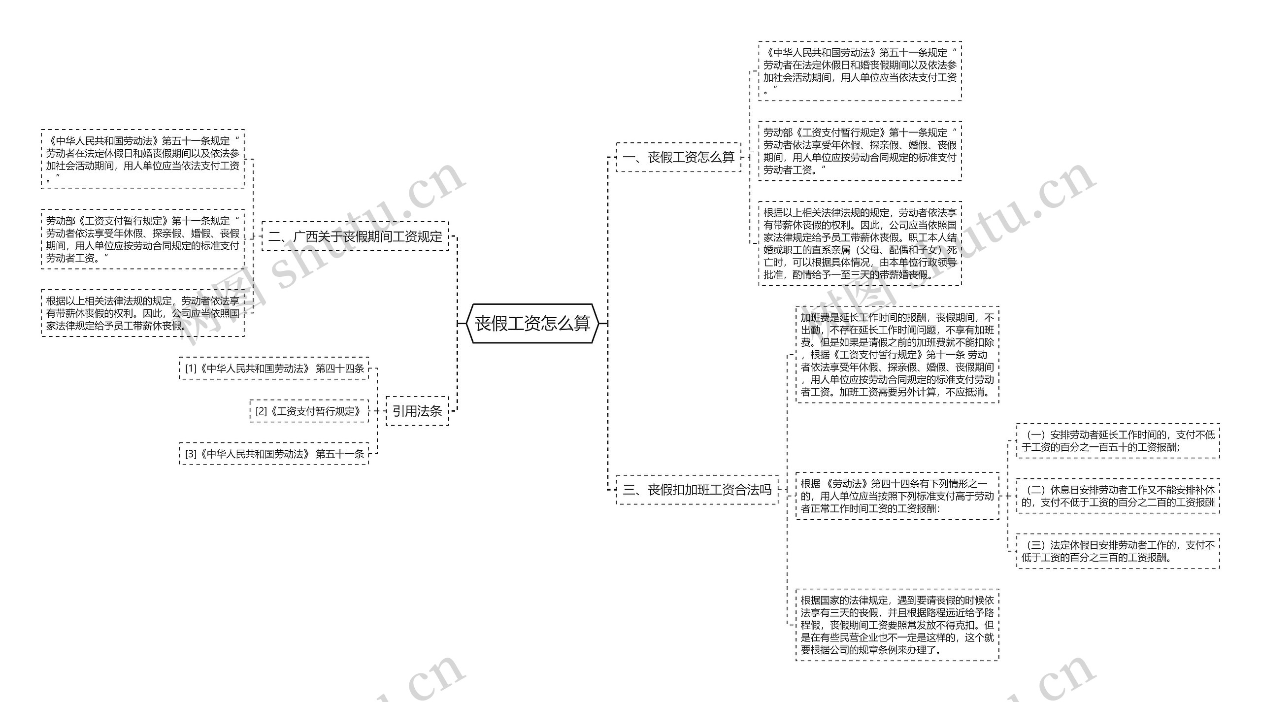 丧假工资怎么算思维导图