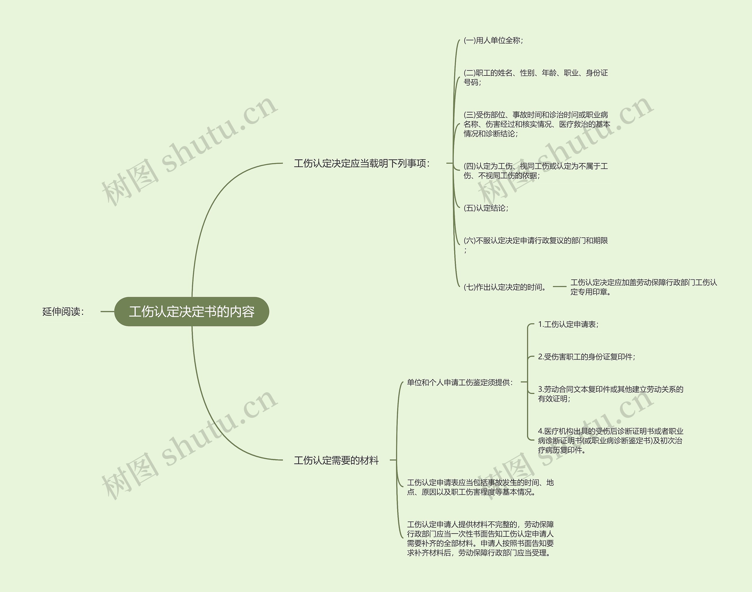 工伤认定决定书的内容思维导图