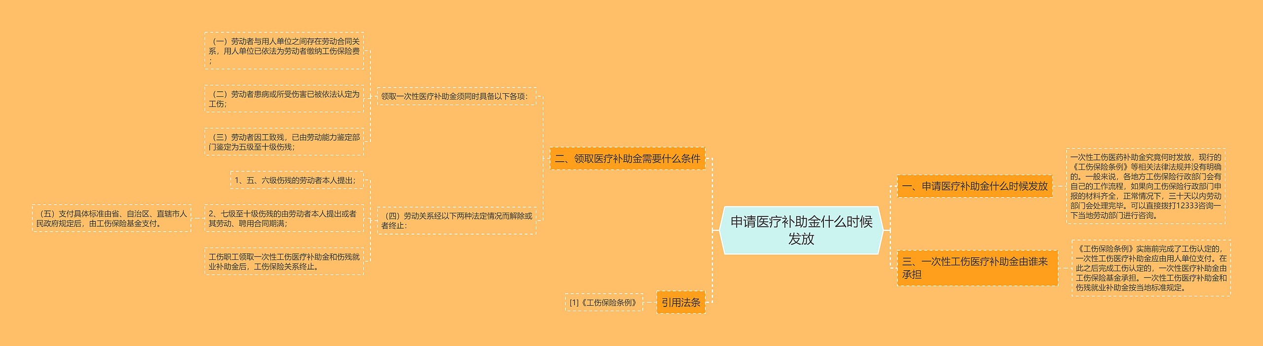 申请医疗补助金什么时候发放