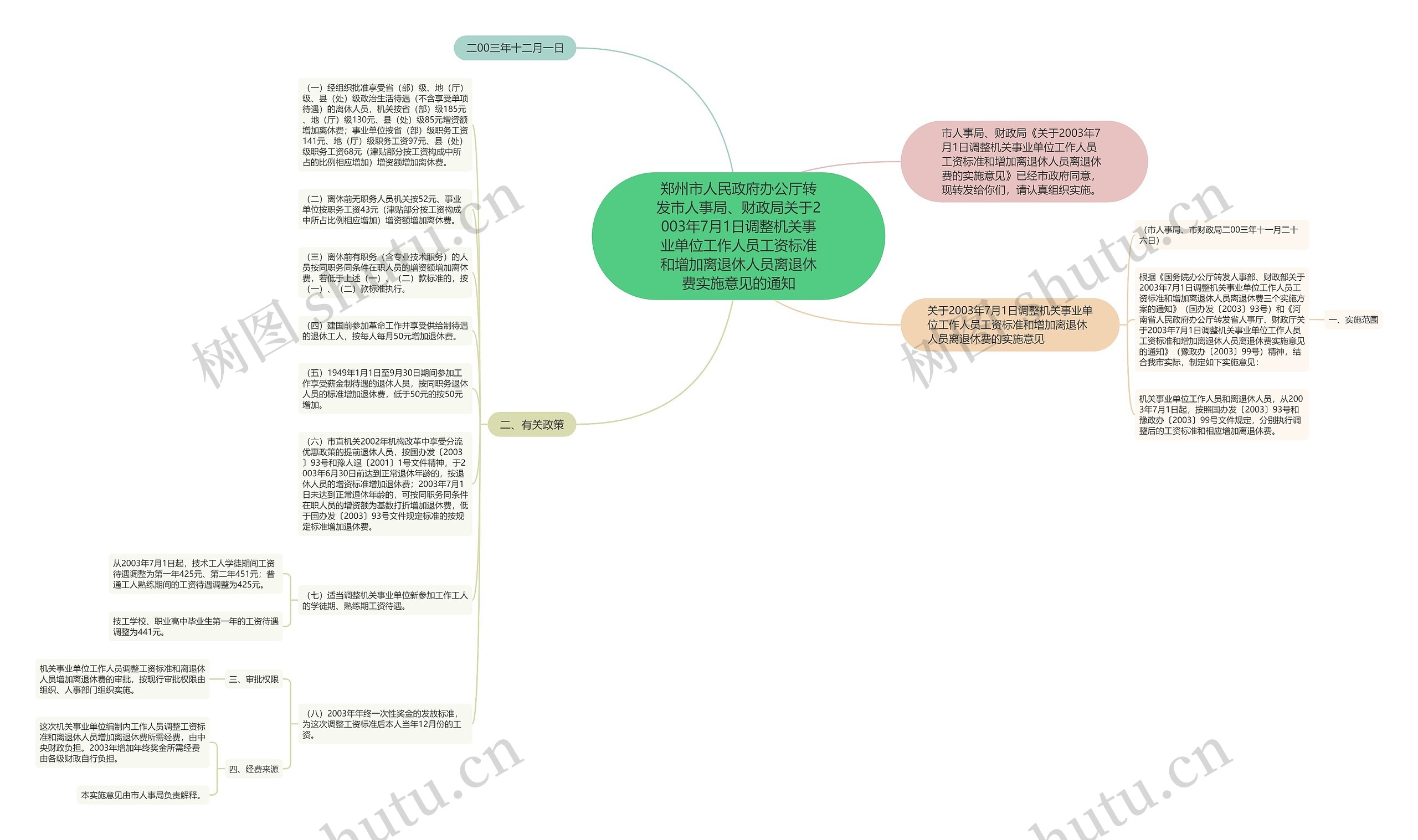 郑州市人民政府办公厅转发市人事局、财政局关于2003年7月1日调整机关事业单位工作人员工资标准和增加离退休人员离退休费实施意见的通知思维导图