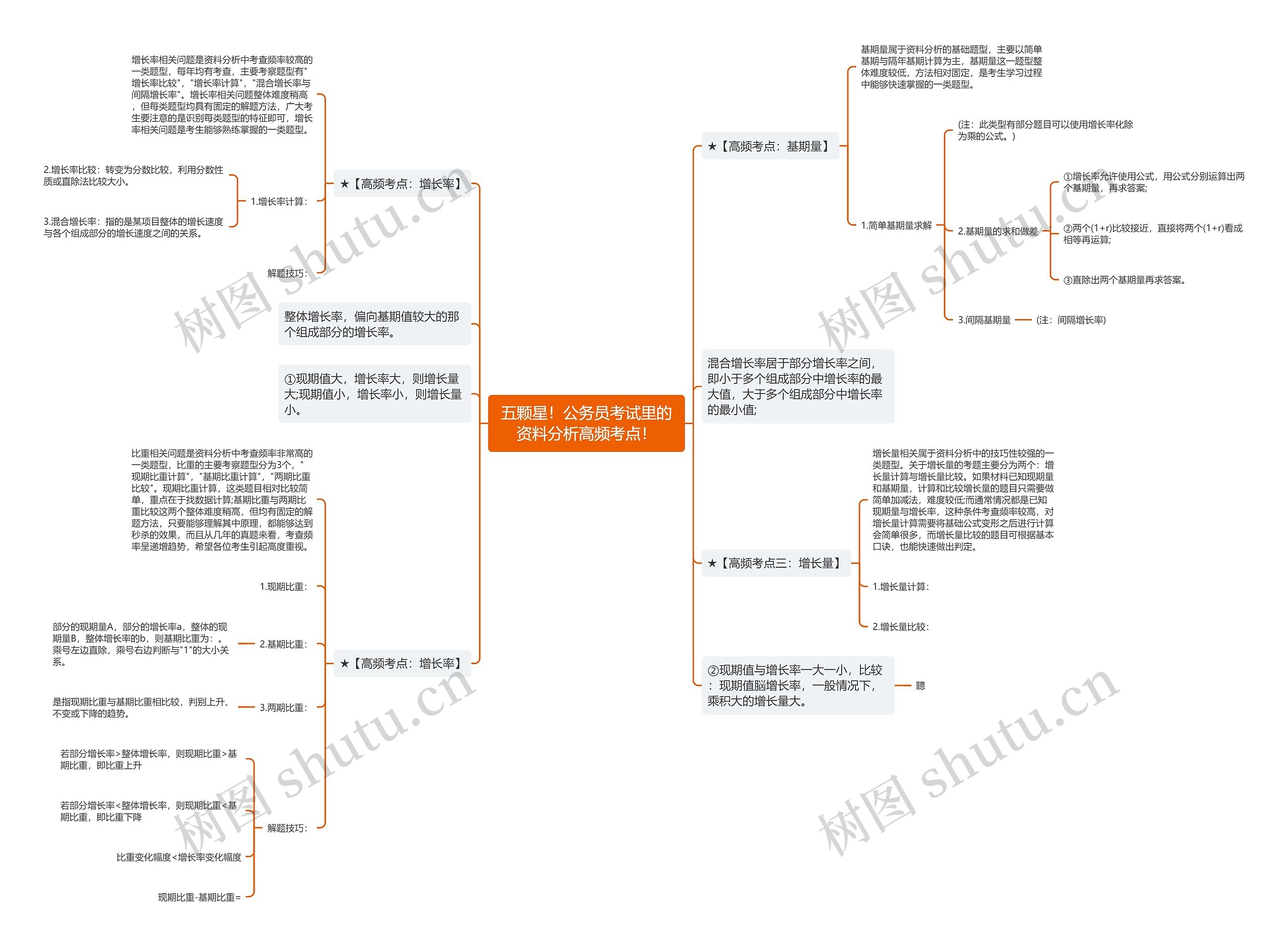 五颗星！公务员考试里的资料分析高频考点！思维导图