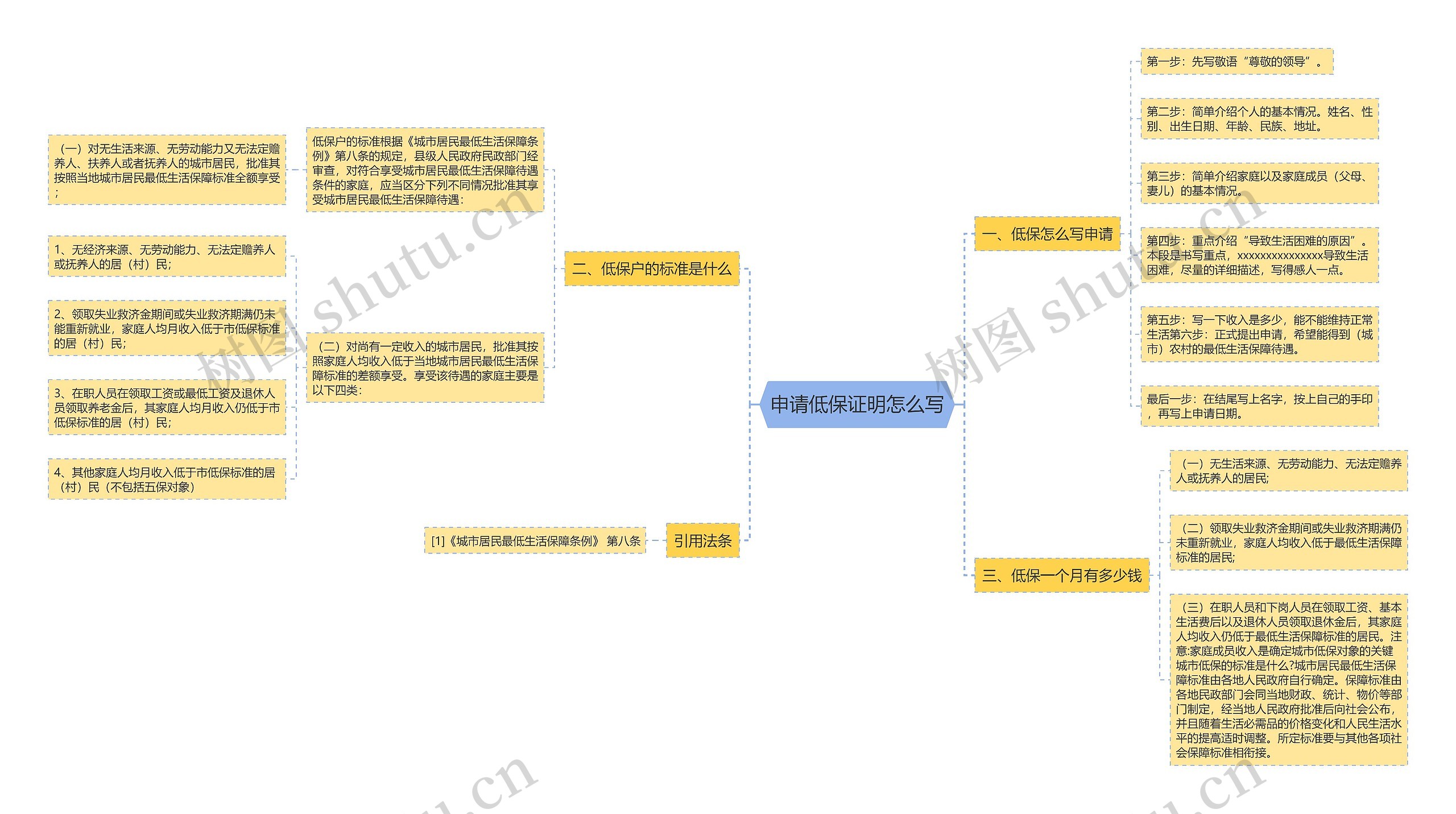 申请低保证明怎么写思维导图