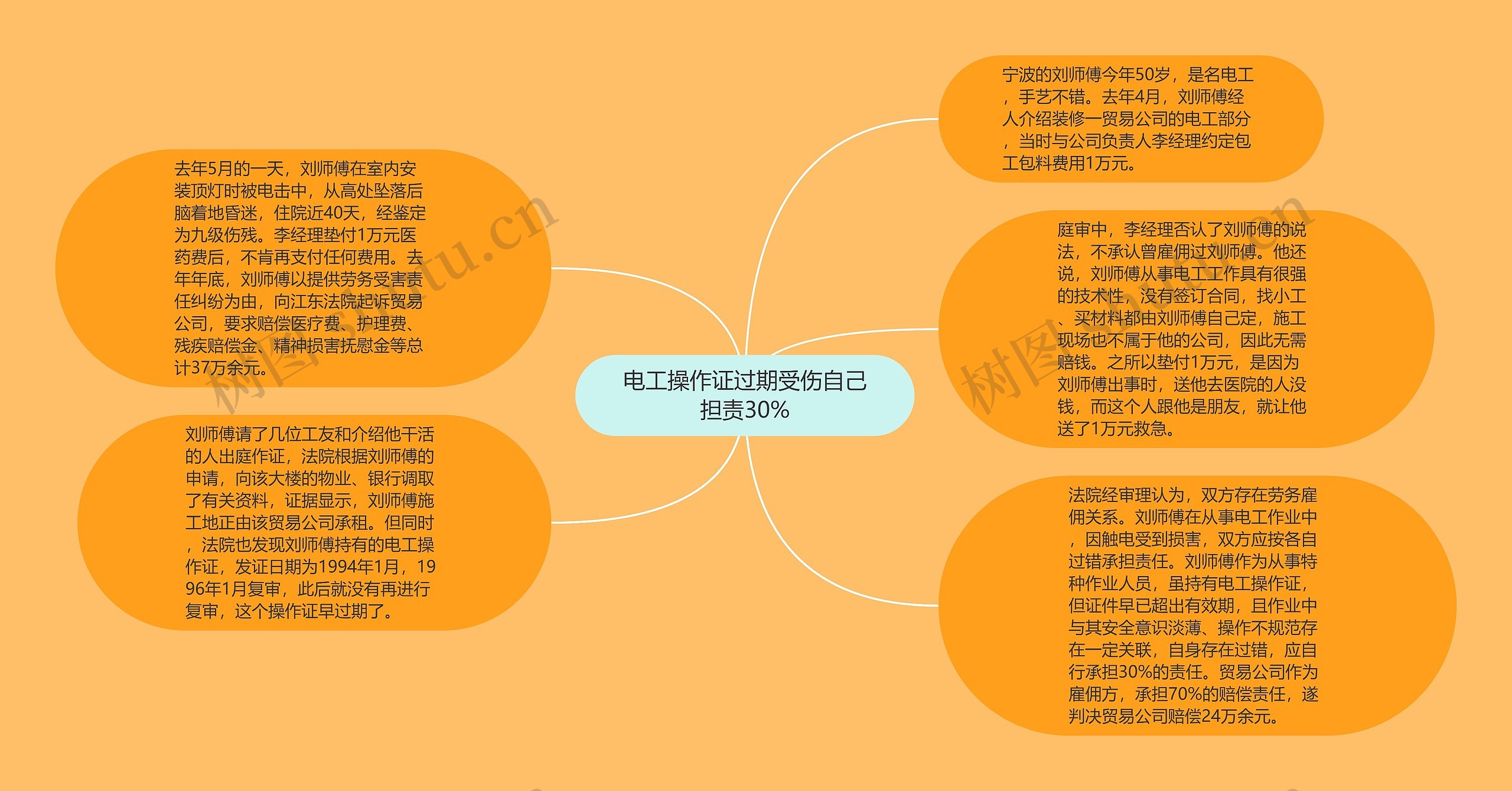 电工操作证过期受伤自己担责30%思维导图